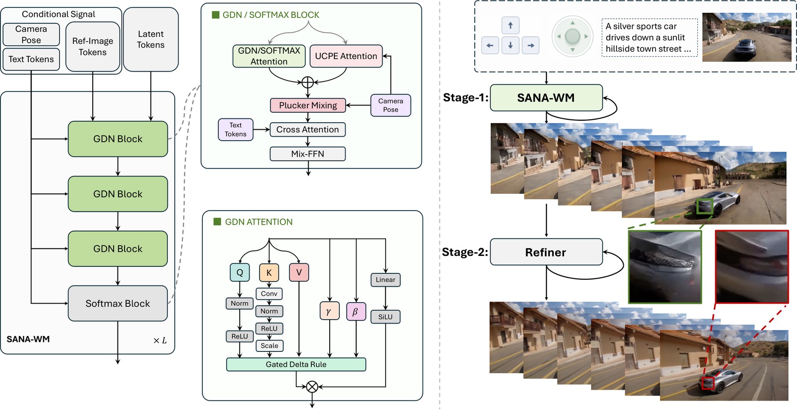 SANA-WM architecture. Left: a stack labelled SANA-WM times L, three GDN blocks then a softmax block, fed by camera pose, text tokens, reference-image tokens and latent tokens. Middle top: inside a GDN or softmax block, the GDN or softmax attention and a UCPE attention branch are summed, then Plücker mixing (fed by the camera pose), cross-attention with text tokens and a Mix-FFN. Middle bottom: GDN attention, with Q passing norm and ReLU, K passing conv, norm, ReLU and scale, V, gamma and beta feeding a gated delta rule, multiplied by a SiLU-gated linear branch. Right: a control pad, a joystick and a prompt about a silver sports car feed Stage 1, SANA-WM, whose frames pass to Stage 2, the refiner, with a zoomed crop showing a sharper car body after refinement.