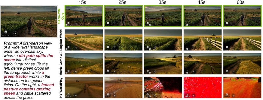 A grid comparing four hard-trajectory 60-second videos across methods. Each row is one scene, a street, a forest, a room and a plaza, shown at several times; SANA-WM's frames carry green borders and a small action overlay in the corner. Baseline frames in the same rows are blurrier, change layout, or drift to a different place.