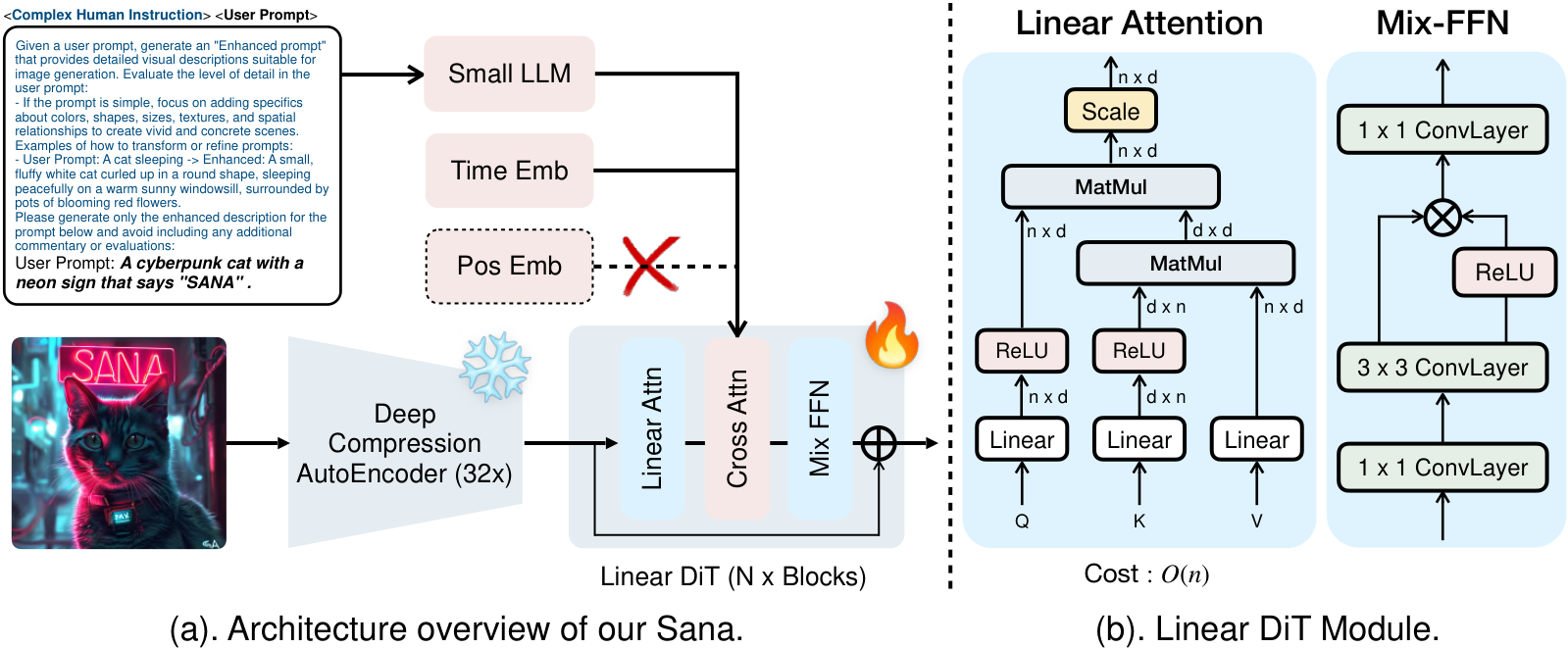 Two-panel Sana architecture figure. Left: a Complex Human Instruction block feeding a Small LLM, alongside a Time Embedding, with a Positional Embedding box crossed out in red; an image passes through a frozen Deep Compression AutoEncoder at 32× into an N-block Linear DiT whose block is Linear Attn, Cross Attn, Mix-FFN with a residual add. Right: the Linear Attention module — Q, K and V each pass a Linear layer, Q and K through ReLU, then a d×d MatMul of K and V followed by an n×d MatMul with Q and a Scale, labelled cost O(n); and the Mix-FFN — 1×1 ConvLayer, 3×3 ConvLayer, ReLU gate multiplied back in, 1×1 ConvLayer.