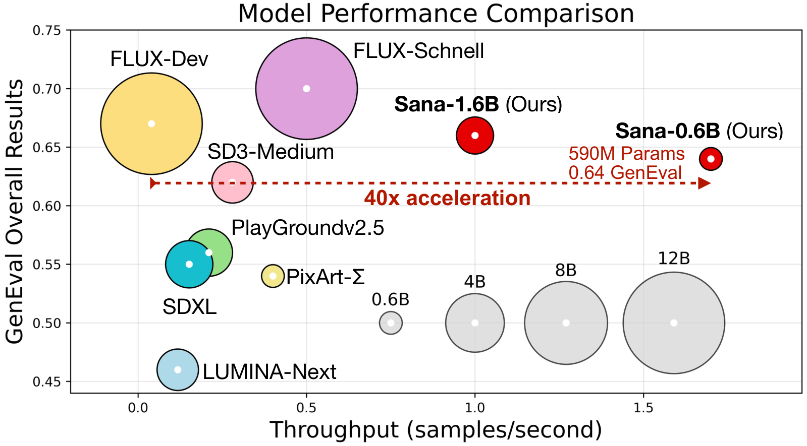 Scatter plot titled Model Performance Comparison, GenEval Overall Results on the vertical axis from 0.45 to 0.75 against Throughput in samples per second on the horizontal axis from 0 to about 1.7. Bubble area encodes parameter count. FLUX-Dev sits at about 0.66 and 0.04 samples per second, FLUX-Schnell at 0.70 and 0.5, SD3-Medium at 0.62, PlaygroundV2.5, SDXL, PixArt-Sigma and LUMINA-Next cluster at low throughput. Sana-1.6B is at 0.65 GenEval and about 1.0 samples per second and Sana-0.6B at about 0.64 and 1.7, with a red arrow spanning from FLUX-Dev to Sana labelled 40× acceleration. Grey reference bubbles at the bottom show 0.6B, 4B, 8B and 12B parameter scales.