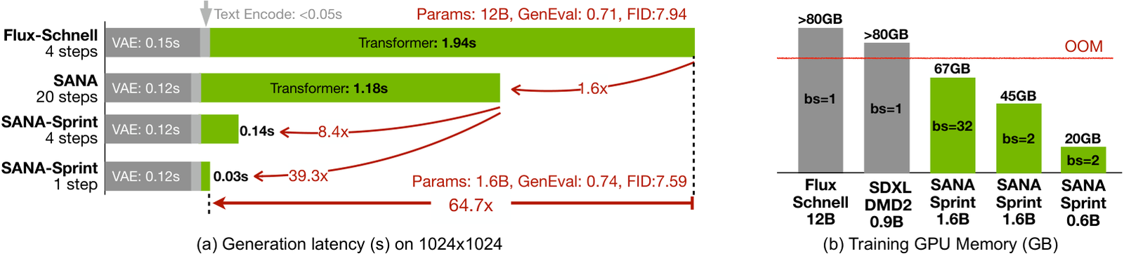 Two-panel SANA-Sprint figure. Left: horizontal latency bars for 1024×1024 generation, each split into a VAE segment and a Transformer segment — Flux-Schnell 4 steps at VAE 0.15s plus Transformer 1.94s, SANA 20 steps at VAE 0.12s plus 1.18s, SANA-Sprint 4 steps at 0.12s plus 0.14s, SANA-Sprint 1 step at 0.12s plus 0.03s; annotated 1.6×, 8.4×, 39.3× and an overall 64.7×, with text encoding marked as under 0.05s. Right: a bar chart of training GPU memory, Flux-Schnell 12B and SDXL-DMD2 0.9B both above 80GB and marked OOM, SANA-Sprint 1.6B at 67GB with batch size 32 and 45GB with batch size 2, SANA-Sprint 0.6B at 20GB.