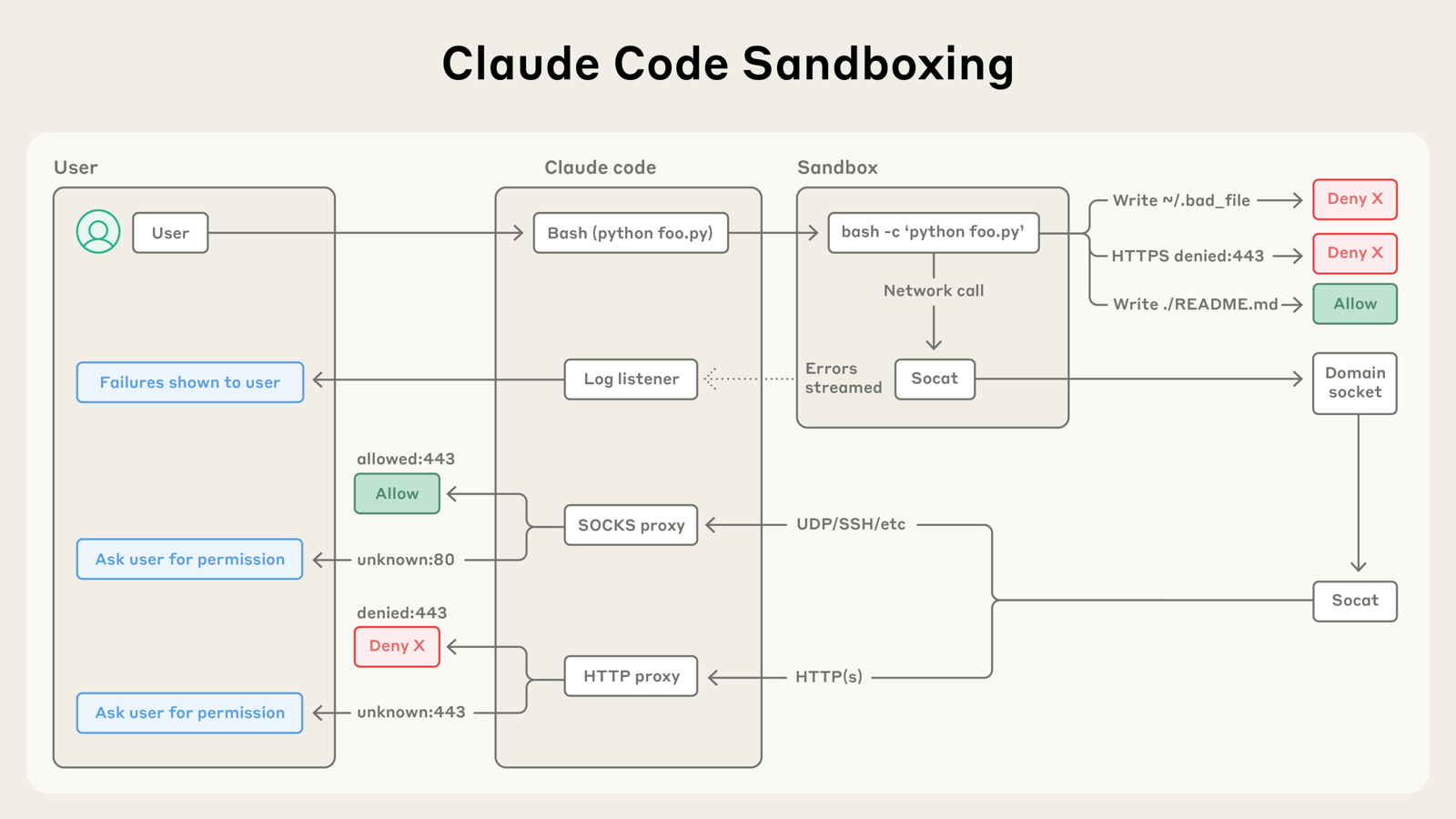 Diagram in three columns: the user, Claude Code and the sandbox. A bash command runs inside the sandbox; a write to ~/.bad_file and HTTPS to a denied host are denied, a write to ./README.md is allowed. Network calls leave the sandbox through socat to a domain socket and on to the SOCKS proxy (for UDP, SSH and other traffic) or the HTTP proxy (for HTTP and HTTPS) inside Claude Code. Allowed hosts pass, denied hosts are refused, and unknown hosts on port 80 or 443 trigger 'Ask user for permission'. Errors stream from the sandbox to a log listener, and failures are shown to the user.