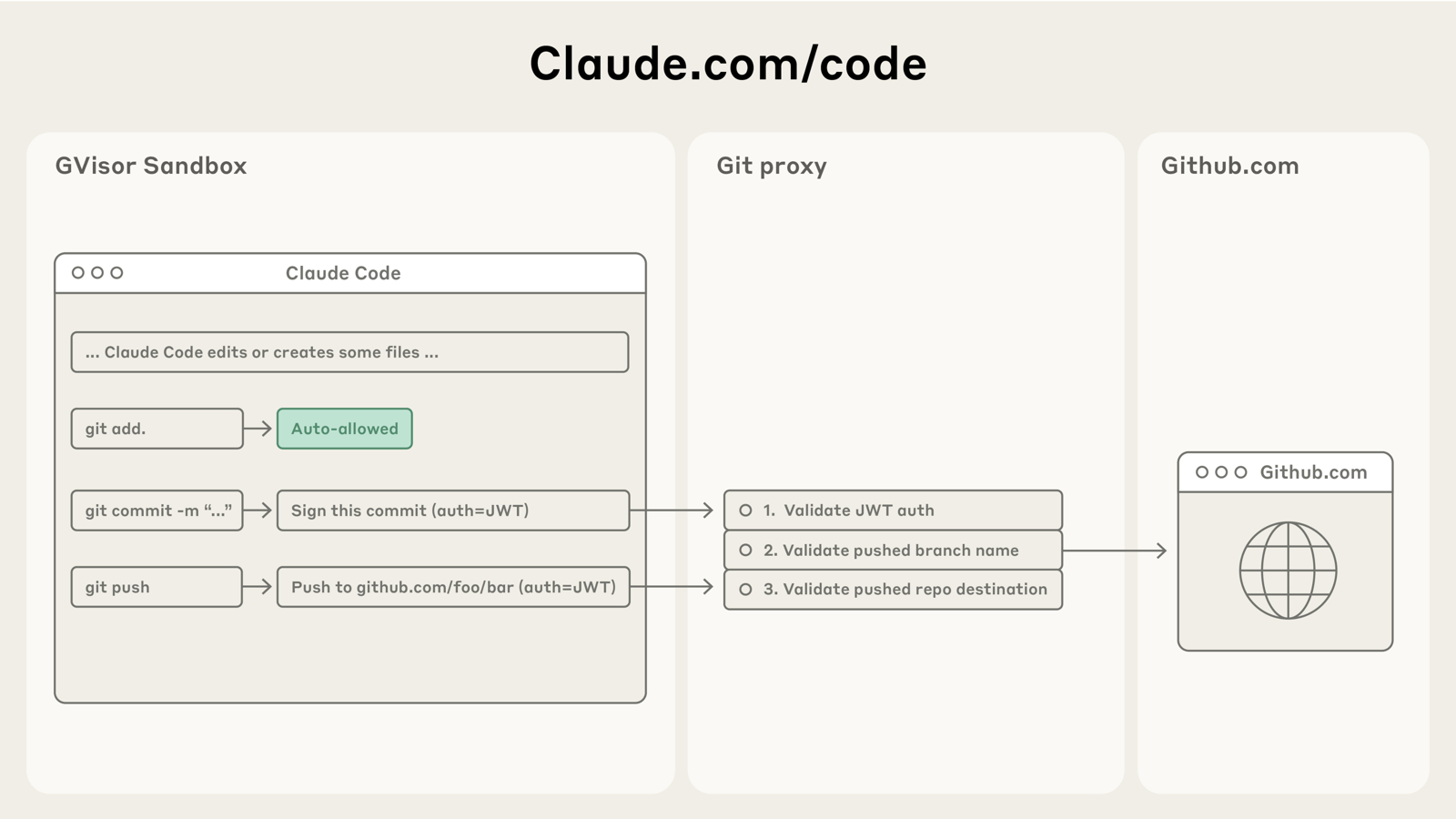 Three panels: a gVisor sandbox containing Claude Code, where git add is auto-allowed and git commit and git push send requests carrying a JWT; a git proxy that validates the JWT, the pushed branch name and the pushed repo destination; and github.com, which receives the push only after those checks.