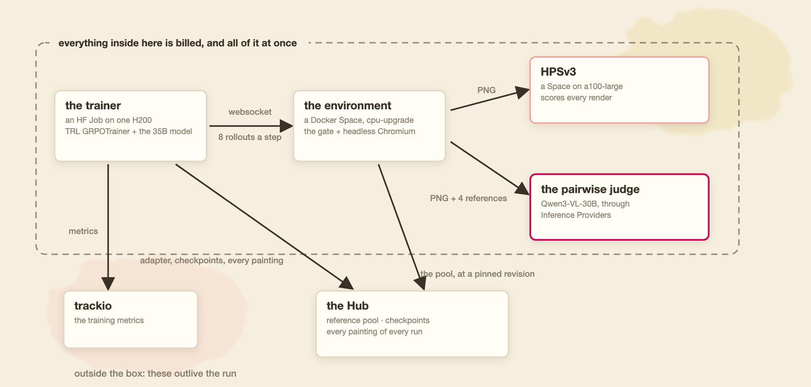 Diagram of the infrastructure a run bills at once: a trainer (an HF Job on one H200 running TRL's GRPOTrainer and the 35B model) connects over a websocket to the environment (a Docker Space with the gate and headless Chromium), which sends the rendered PNG to HPSv3 (an a100-large Space) and, with four sampled references, to the pairwise judge (Qwen3-VL-30B, via Inference Providers). Outside the billed box, trackio and the Hub outlive the run.