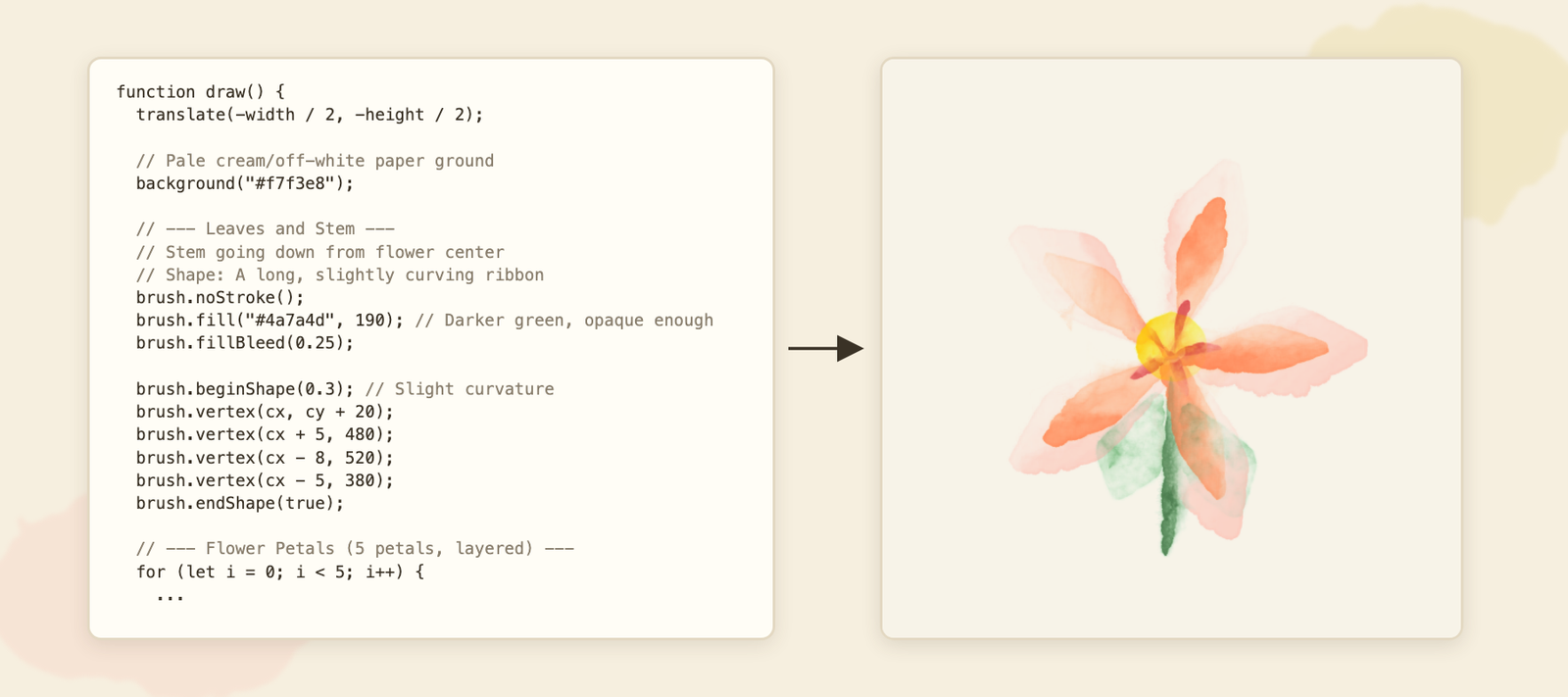 On the left, a fragment of a model-generated p5.brush draw function using brush.fill, brush.fillBleed, brush.beginShape and brush.vertex calls with inline comments describing leaves, stem and petals. On the right, the rendered watercolour hibiscus painting it produces: an orange five-petal flower with a yellow centre and green leaves on cream paper.