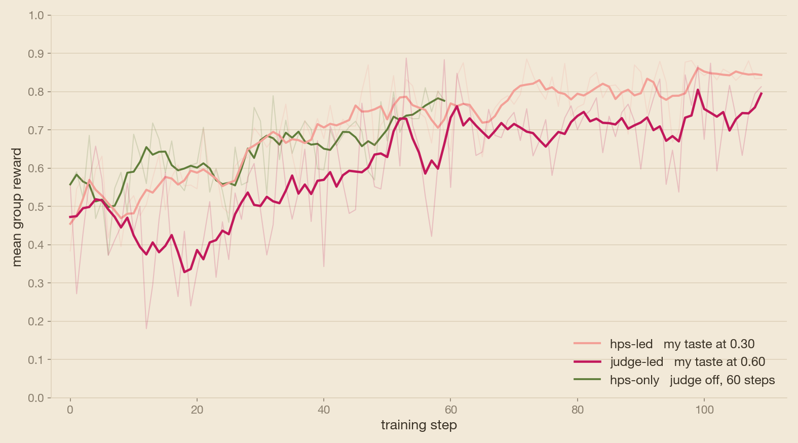 Line chart of mean group reward against training step for three runs. hps-only (green) rises fastest early and plateaus around 0.78 by step 60. hps-led (pink) climbs steadily to about 0.84 by step 110. judge-led (magenta) starts lowest, dips in the first thirty steps, then climbs unevenly to about 0.80 by step 110.