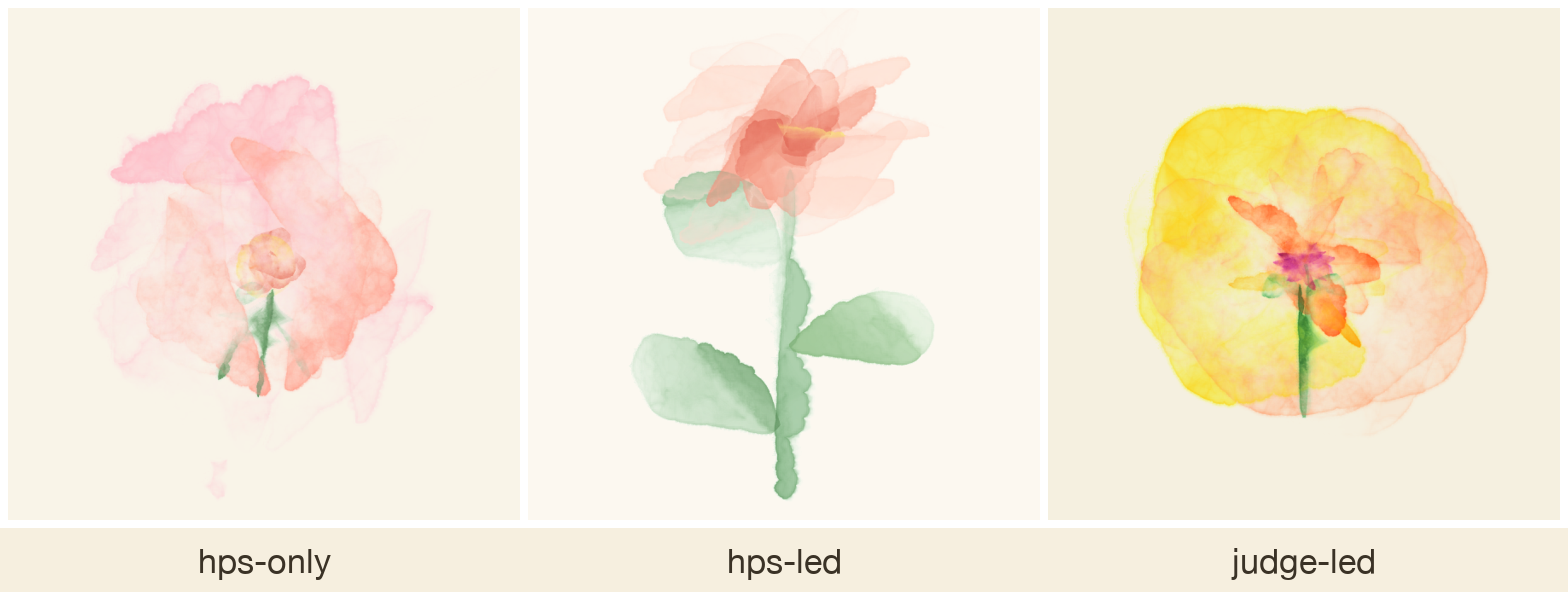 Three watercolour paintings side by side, the last step's median from each run. hps-only: a soft pink rounded flower with little internal structure. hps-led: a more defined red-orange flower with a clear stem and two symmetric green leaves. judge-led: a looser yellow-and-orange flower with visible layered petals and a magenta centre.