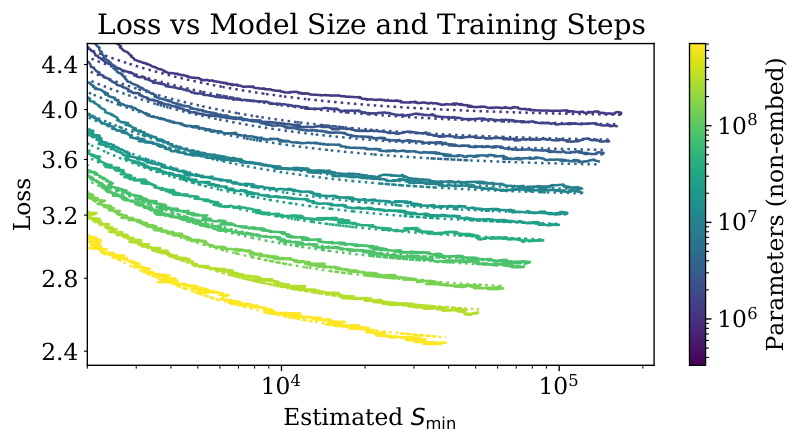A log-log plot of test loss against compute in petaflop-days, showing a dense fan of individual training curves in light blue descending to a lower envelope, with a fitted straight power-law line running through the envelope across several orders of magnitude.