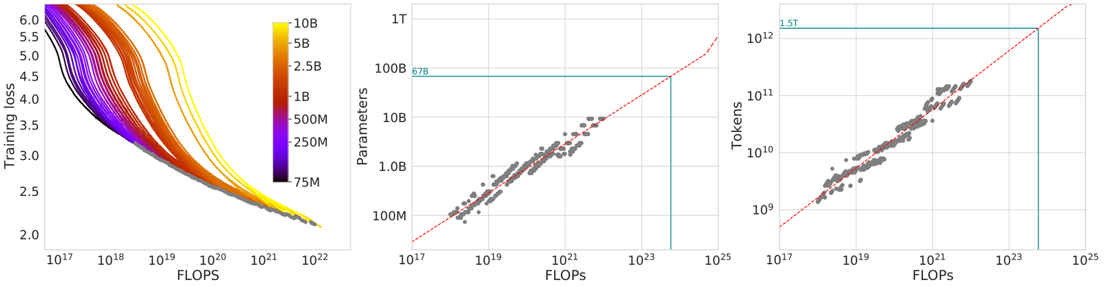 Three panels. Left: many training-loss curves against FLOPs, coloured by model size from 75M to 10B, with grey dots marking the lower envelope. Middle: optimal parameters against FLOPs on log axes, a straight red fit through grey points, extrapolated to 67B at Gopher's budget. Right: the same for optimal tokens, extrapolated to 1.5 trillion.