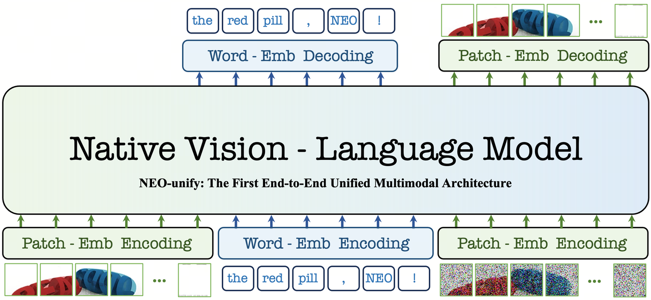 An architecture diagram. At the bottom, three parallel input paths feed one large block labelled Native Vision-Language Model: patch-embedding encoding of clean image patches on the left, word-embedding encoding of the tokens 'the red pill, NEO !' in the middle, and patch-embedding encoding of noisy image patches on the right. At the top, two output paths leave the same block: word-embedding decoding producing the same text tokens, and patch-embedding decoding producing clean image patches. No vision encoder or variational autoencoder appears anywhere.