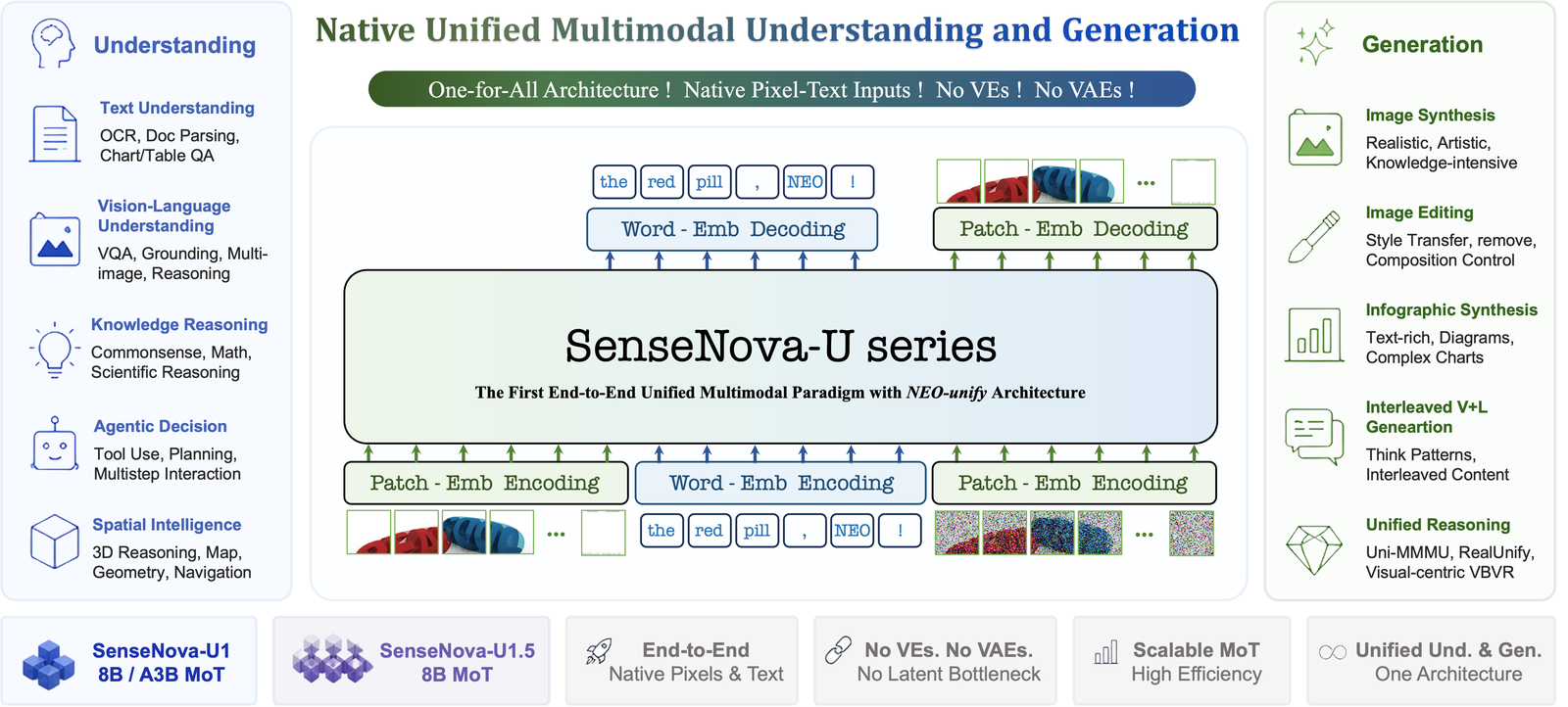A wide teaser image for SenseNova-U1.5 showing a grid of generated and edited results: photographic scenes, text-dense poster and infographic designs in Chinese and English, product renders, and paired before-and-after image edits demonstrating preserved identity and background.