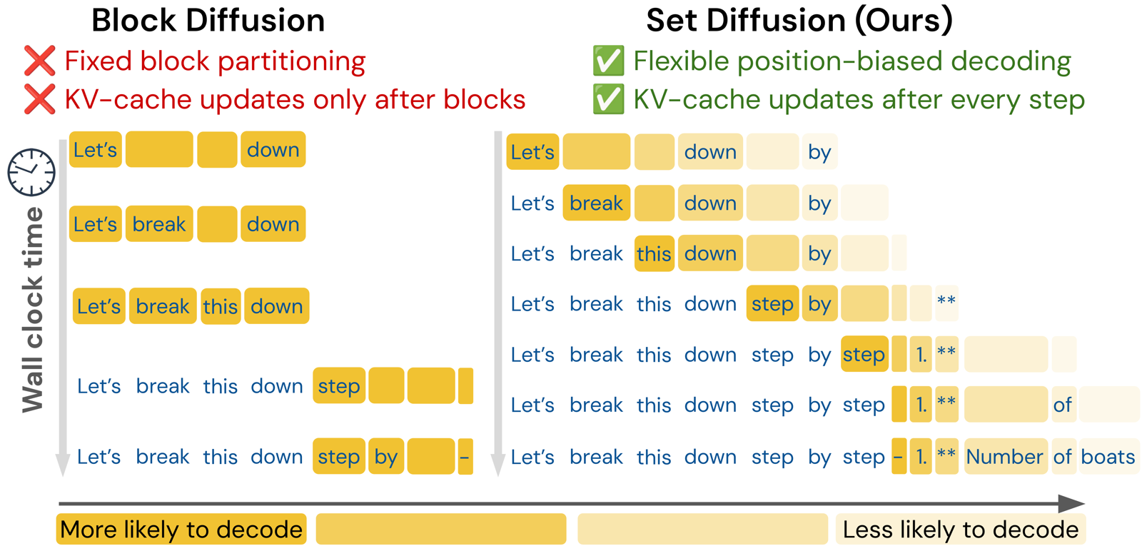 Two decoding traces over wall-clock time. Left, Block Diffusion fills fixed sequential blocks and only updates the KV cache after each block completes. Right, Set Diffusion reveals flexible-position, position-biased token sets and updates the KV cache after every step, decoding mostly left-to-right but filling later positions when likely.