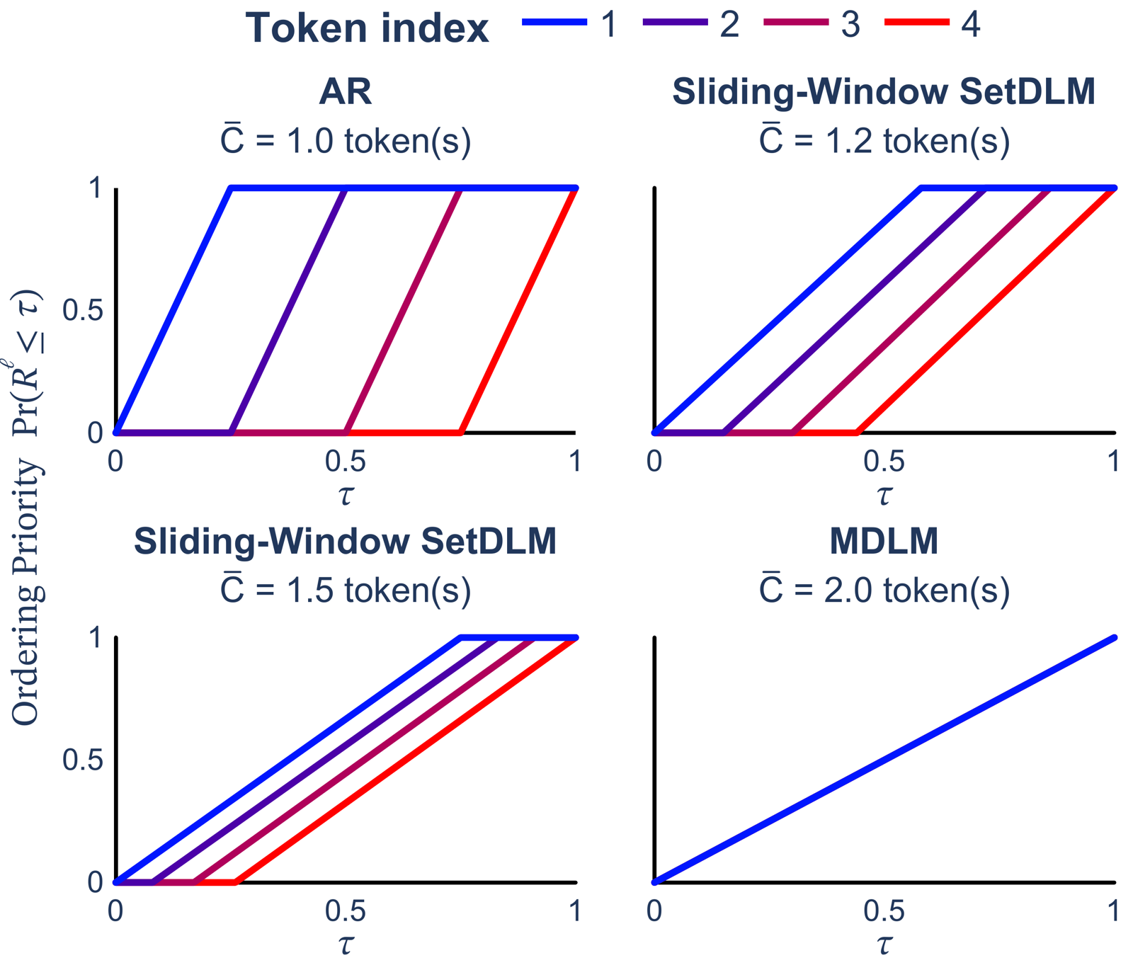 Four panels of per-token reveal-time CDFs for a length-4 sequence, plotting the probability a token has been revealed against normalized ordering time. AR shows fully staggered step CDFs (strict left-to-right); two sliding-window SetDLM panels show progressively overlapping ramps as the window widens; MDLM shows all tokens sharing one linear schedule (order-agnostic).