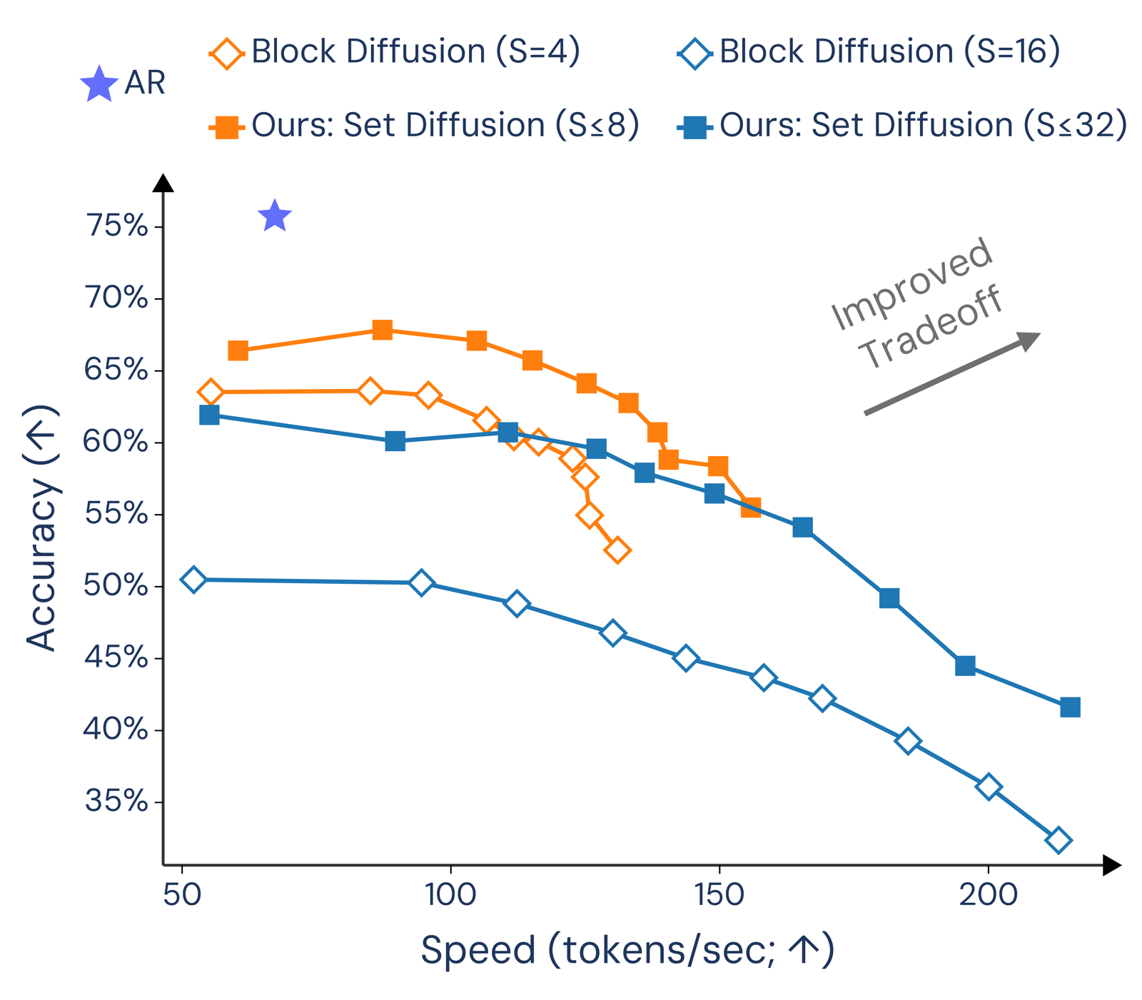 Speed-accuracy scatter for GSM8K: x-axis decoding throughput in tokens per second, y-axis accuracy. Filled markers for set diffusion (S<=8 and S<=32) sit above and to the right of the open block-diffusion markers (S=4 and S=16) across the frontier, while a single AR star sits highest in accuracy at low throughput. An arrow labels the up-and-right direction as improved tradeoff.