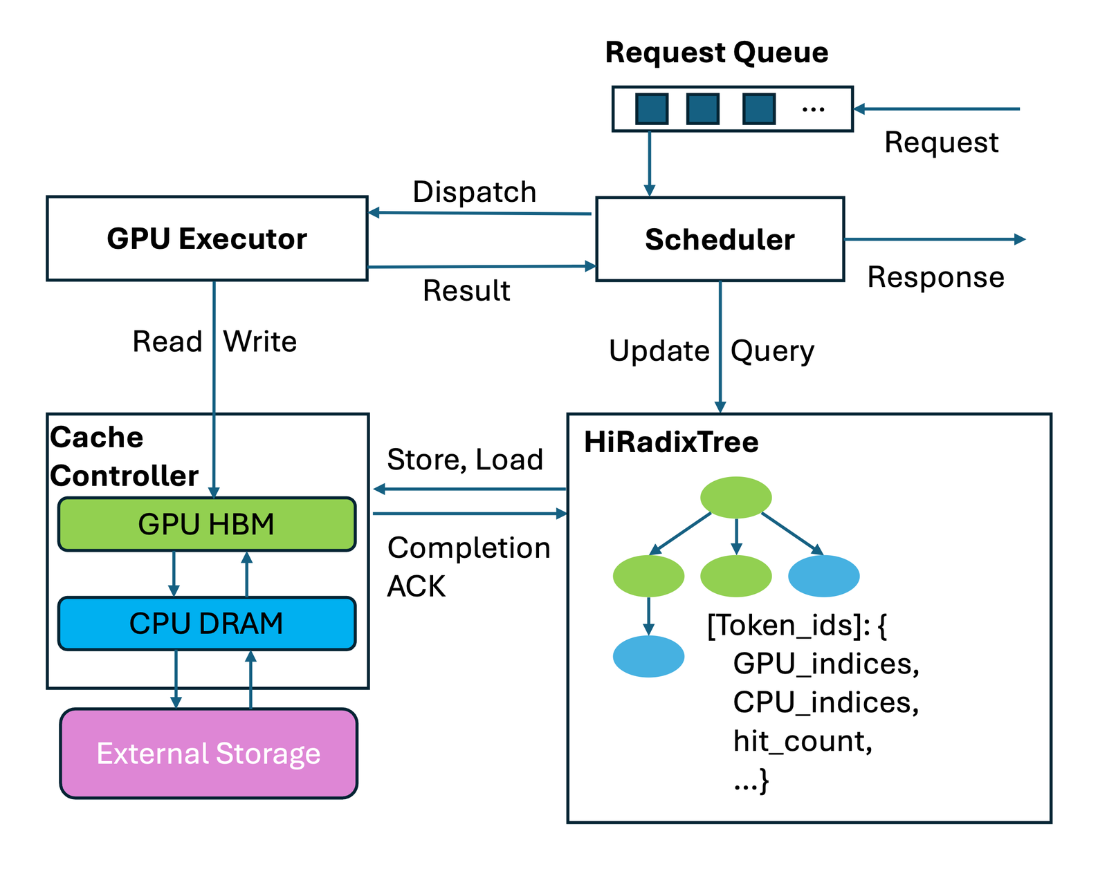 Block diagram: a request queue feeds a scheduler, which dispatches to a GPU executor and queries and updates a HiRadixTree whose nodes hold token ids, GPU indices, CPU indices and a hit count. A cache controller manages GPU HBM, CPU DRAM and external storage, storing and loading on the tree's behalf and sending completion acks back.