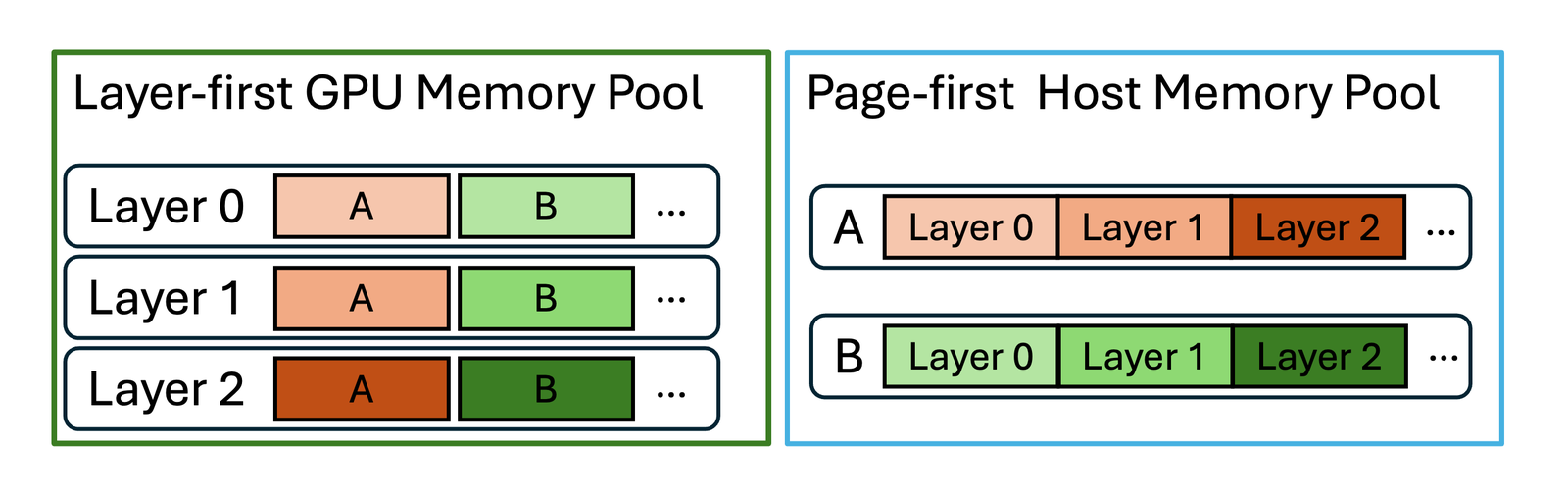 Two memory pools side by side. On the left, a layer-first GPU pool has one row per layer, each holding a slice for request A and a slice for request B. On the right, a page-first host pool has one row per request, each holding that request's layer 0, layer 1 and layer 2 contiguously.