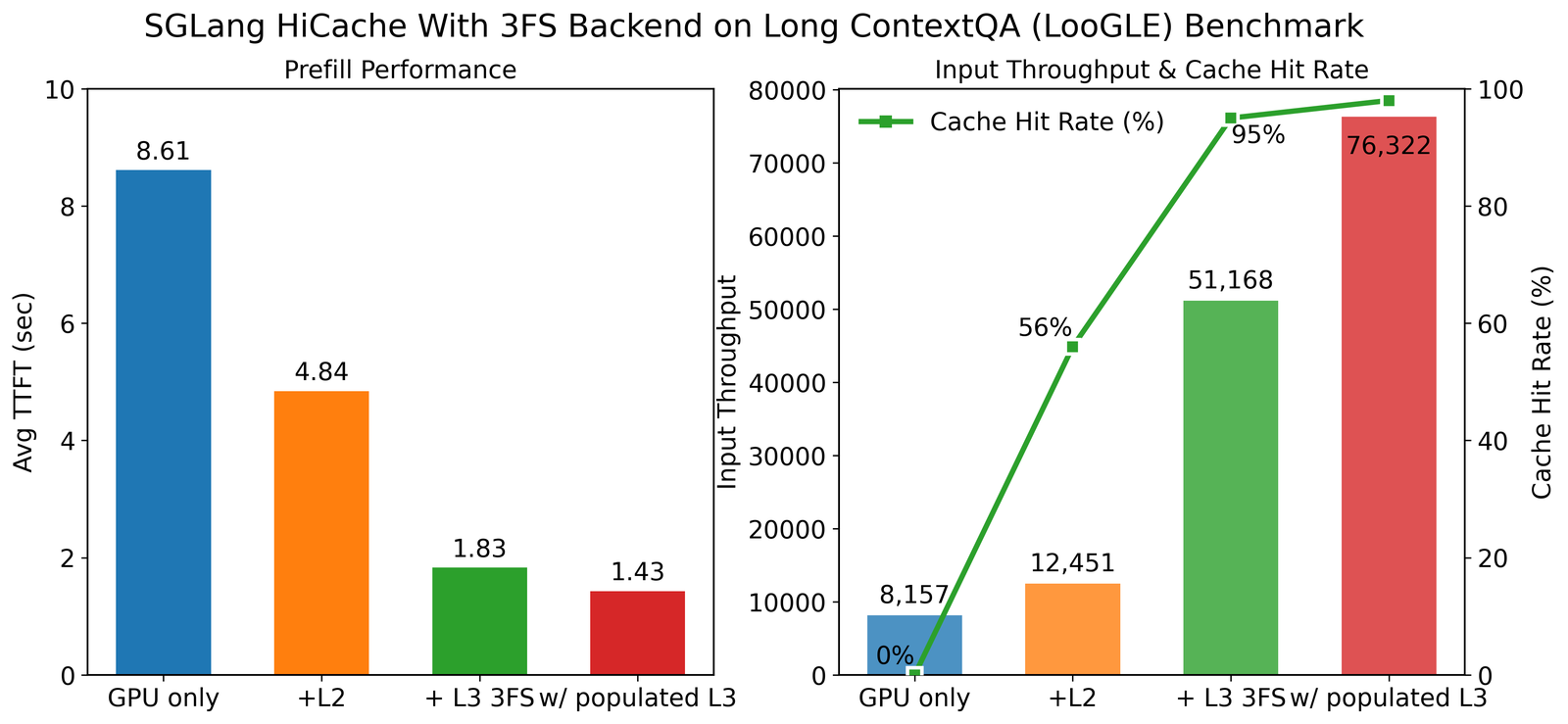 Two bar charts. Average TTFT falls from 8.61 seconds GPU-only to 4.84 with L2, 1.83 with 3FS L3 and 1.43 with a prepopulated L3. Input throughput rises from 8,157 to 12,451, 51,168 and 76,322 tokens per second, with cache hit rate 0%, 56%, 95% and near 100%.