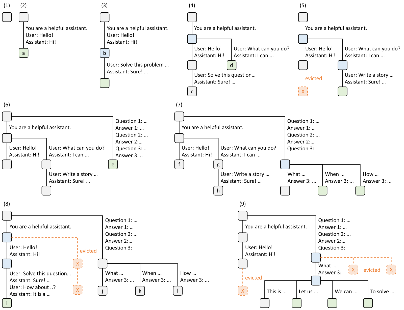 Nine panels showing a radix tree of KV cache prefixes evolving as requests arrive: a system prompt node splits when a second chat session begins, a few-shot batch attaches to the root, self-consistency sampling fans four children off one node, and evicted nodes are marked in dashed red.