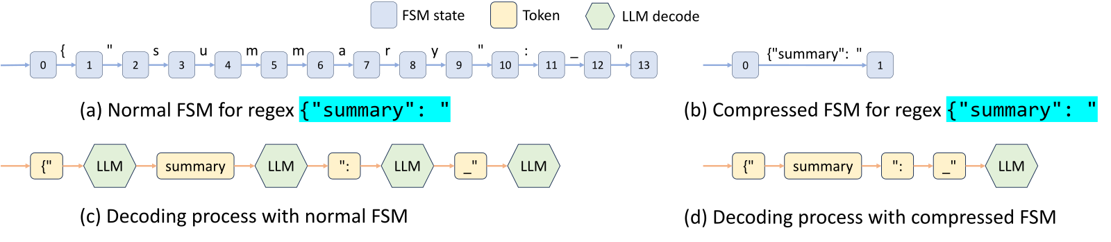 Four panels comparing a normal finite state machine with a compressed one for the regex quote-summary-quote-colon-space-quote. The normal FSM has fourteen states chained one per character, and its decoding process alternates four token emissions with four LLM decode steps. The compressed FSM has two states and needs a single LLM decode.
