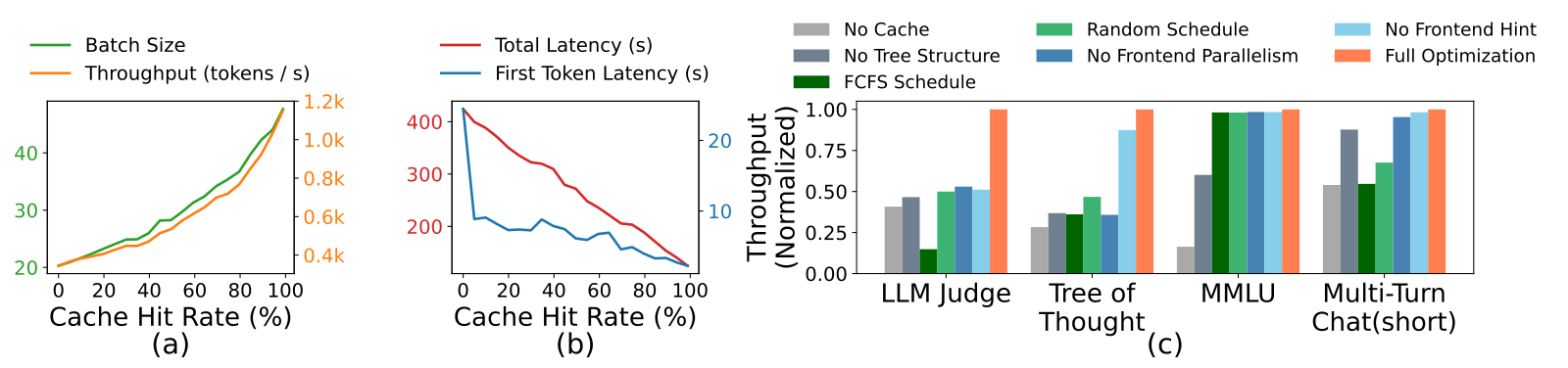 Three panels. Panels a and b plot batch size, throughput, total latency and first-token latency against cache hit rate from zero to one hundred percent, all improving monotonically with hit rate. Panel c is a grouped bar chart of normalized throughput for seven ablations across four benchmarks, in which the FCFS Schedule bar is the worst of all on LLM Judge.