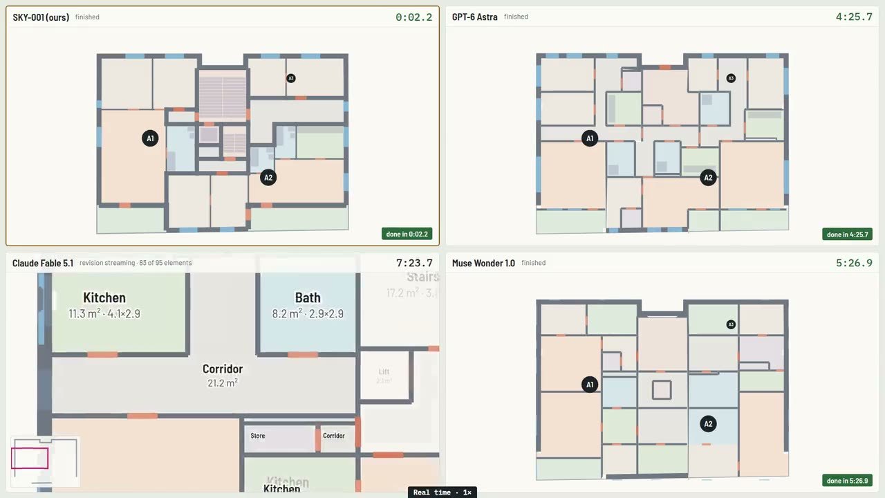 Four floor plans of the same apartment storey. Top left, SKY-001, done in 2.2 seconds. Top right, GPT-6 Astra, done in 4 minutes 25.7 seconds. Bottom left, Claude Fable 5.1, still revision streaming at 83 of 95 elements at 7 minutes 23.7 seconds, zoomed in on a kitchen, bath and corridor. Bottom right, Muse Wonder 1.0, done in 5 minutes 26.9 seconds. A label at the bottom reads Real time, 1x.