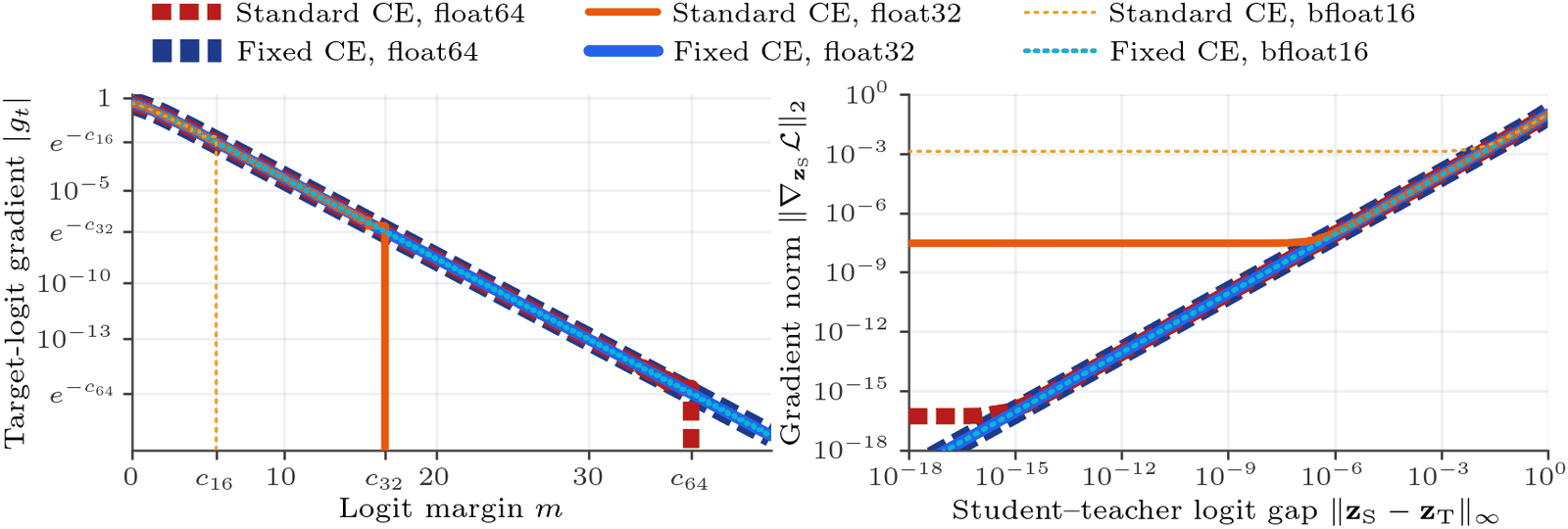 Two log-log style plots. Left: target-logit gradient magnitude against logit margin; all curves fall as e to the minus m, but standard cross-entropy drops vertically to zero at the bf16, fp32 and fp64 cliffs while fixed cross-entropy continues. Right: gradient norm against the student-teacher logit gap; the true gradient falls linearly toward zero, but standard cross-entropy flattens into a floor near 1e-3 in bf16, 1e-8 in fp32 and 1e-17 in fp64, while fixed cross-entropy follows the true line down.