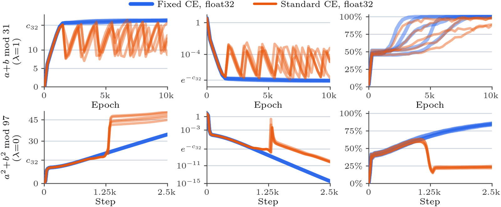 Six panels in two rows. Top row, a+b mod 31 with weight decay 1: the fixed cross-entropy margin rises to just above the fp32 cliff and stays flat, while standard cross-entropy repeatedly climbs to the cliff and drops back to about 8 in a sawtooth; the training loss of standard cross-entropy spikes in the same rhythm; test accuracy of fixed cross-entropy reaches 100% sooner than most standard runs. Bottom row, a squared plus b squared mod 97 without weight decay: one spike near step 1,250 sends standard cross-entropy test accuracy from about 60% to about 23%, while fixed cross-entropy keeps climbing to about 85%.