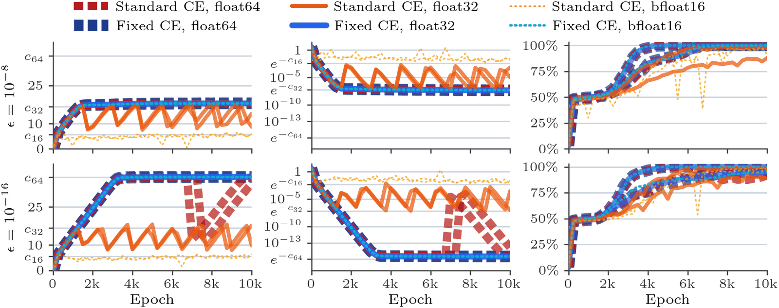 Six panels for a+b mod 31 with weight decay 1. Top row at epsilon 1e-8, bottom row at epsilon 1e-16. Columns are mean margin, training loss and test accuracy over 10,000 epochs. Standard cross-entropy stalls at the bf16 cliff in bf16 and saws at the fp32 cliff in fp32; at epsilon 1e-16 even fp64 standard cross-entropy breaks when it reaches the fp64 cliff. Fixed cross-entropy rises smoothly to log(1/epsilon) in every precision.
