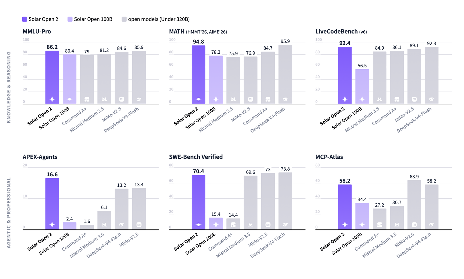 Six grouped bar panels — MMLU-Pro, MATH (HMMT'26/AIME'26), LiveCodeBench v6, APEX-Agents, SWE-Bench Verified, MCP-Atlas — comparing Solar Open 2 (dark violet) and Solar Open 100B (light violet) against Command A+, Mistral Medium 3.5, MiMo-V2.5, and DeepSeek-V4-Flash (grey). Solar Open 2 leads MMLU-Pro (86.2), MATH (94.8), LiveCodeBench (92.4) narrowly, and APEX-Agents (16.6) by a wide margin; on SWE-Bench Verified (70.4) and MCP-Atlas (58.2) it trails MiMo-V2.5 and DeepSeek-V4-Flash.