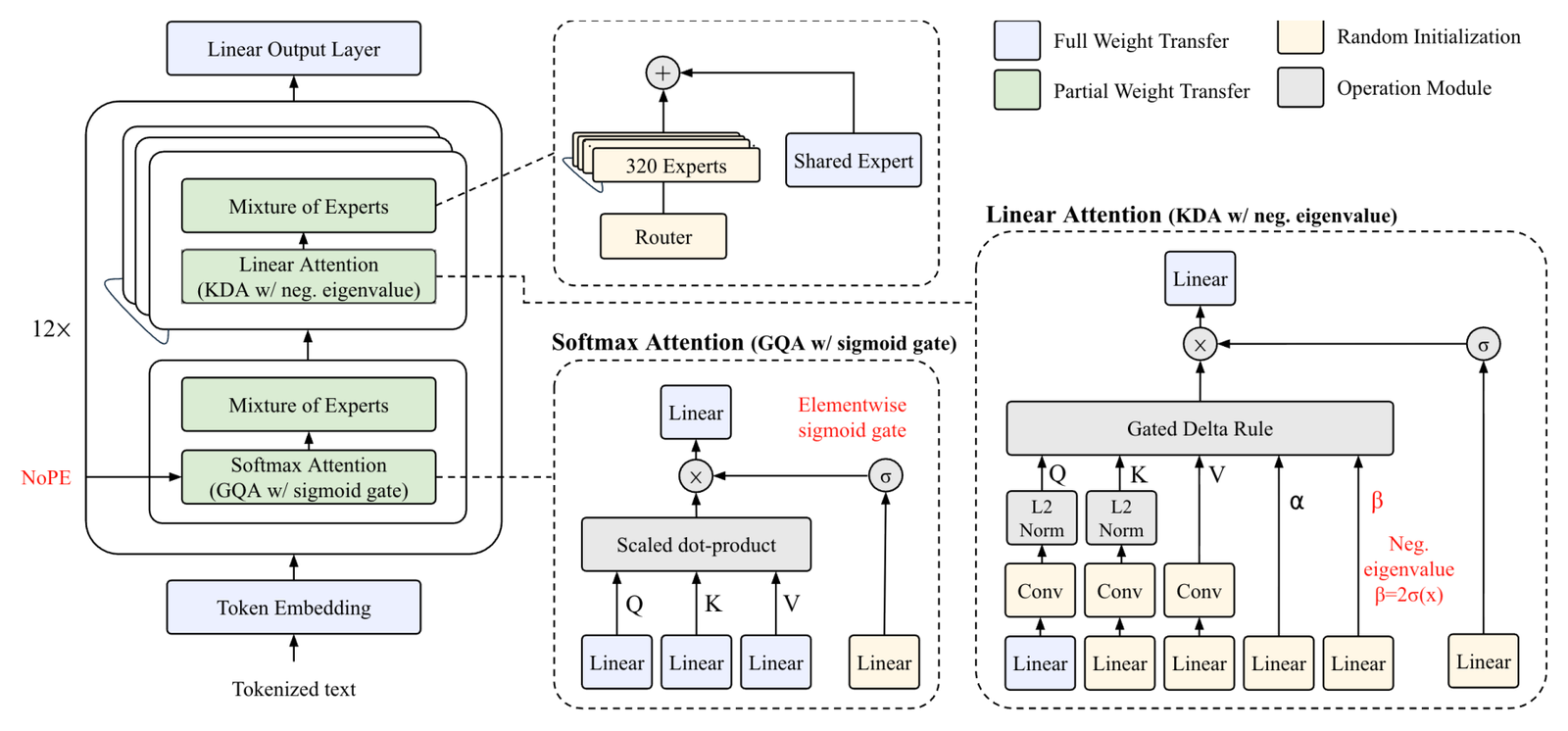 Solar Open 2 architecture diagram. Left: the 48-layer stack as a block repeated 12 times, each block a softmax-attention layer plus MoE followed by a linear-attention layer plus MoE, fed by a token embedding with a NoPE label and topped by a linear output layer. Insets detail the Mixture-of-Experts block (320 routed experts plus one shared expert, a router, and a sum), the softmax attention layer (GQA with a scaled dot-product and an elementwise sigmoid gate), and the linear attention layer (KDA with L2-normed Q/K, convolutions, a gated delta rule, and a negative-eigenvalue term beta = 2 sigma of x). Modules are colored: blue for full weight transfer from Solar Open 1, green for partial transfer, yellow for random initialization.
