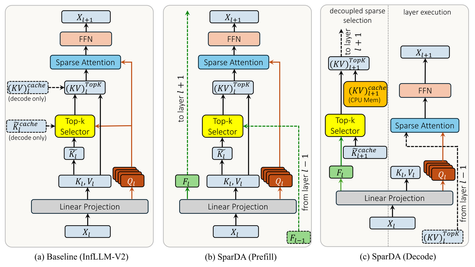 Three-panel architecture diagram. (a) Baseline InfLLM-V2: a single layer computes Q, K, V from a linear projection; Q both drives the Top-k Selector and feeds Sparse Attention, so selection sits in the same layer as attention it feeds. (b) SparDA at prefill: the same layer now also emits a Forecast F_l; the previous layer's Forecast F_{l-1} drives this layer's Top-k Selector instead of Q, while F_l is passed forward to drive layer l+1's selection. (c) SparDA at decode, split into a decoupled-selection column and a layer-execution column: F_l scores the next layer's compressed keys and produces a Top-k list whose KV entries are fetched from CPU memory into an orange (KV)^cache_{l+1} block, concurrently with this layer's own Sparse Attention and FFN running in the layer-execution column.