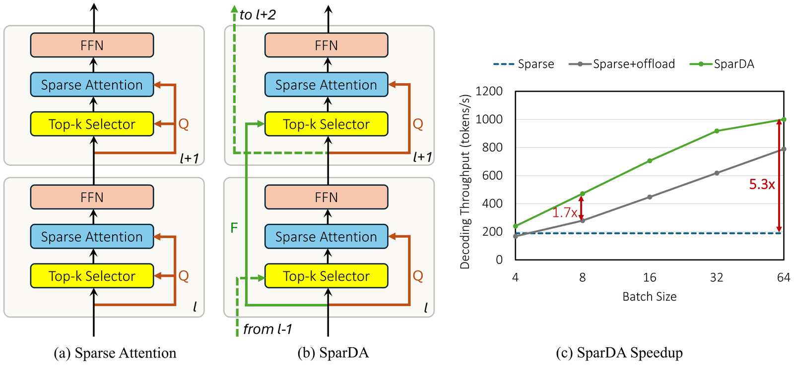 Three-panel figure. (a) Baseline sparse attention: two stacked layers, each independently running Top-k Selector then Sparse Attention then FFN, with Q feeding selection within the same layer. (b) SparDA: the same two layers, but a green Forecast signal F flows from layer l's projection into layer l+1's Top-k Selector, drawn running ahead of and alongside layer l's own Sparse Attention and FFN. (c) A line chart of decoding throughput in tokens per second against batch size (4 to 64) for three configurations: a flat dashed blue line for Sparse with no offload at about 190 tokens/s regardless of batch size; a gray Sparse-plus-offload line rising from about 170 to 780 tokens/s; and a green SparDA line consistently above it, rising from about 240 to 1000 tokens/s. Two red double-headed arrows mark a 1.7x gap between the gray and green lines at batch 8, and a 5.3x gap between the flat blue line and the green line's peak at batch 64.