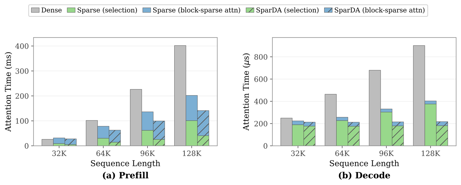 Two-panel bar chart of per-layer attention wall time on MiniCPM4.1-8B at batch size 4, split by sequence length (32K/64K/96K/128K) on the x-axis. Panel (a) Prefill, in milliseconds: a gray Dense bar, a blue-and-green Sparse bar, and a hatched blue-and-green SparDA bar per length, where the green (selection) portion grows sharply with length for Sparse but stays small for SparDA. Panel (b) Decode, in microseconds: same three-bar grouping; at 128K the Sparse bar's green selection segment is more than half its total height, while SparDA's green segment stays a thin sliver even as the gray Dense bar keeps growing.