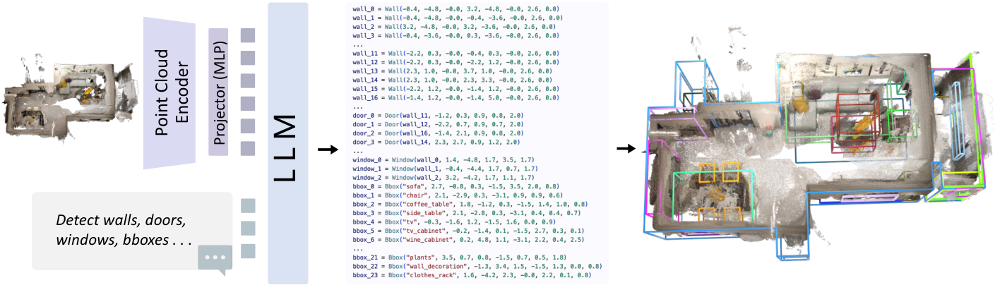 Left, a coloured point cloud of an apartment goes into a trapezoid labelled Point Cloud Encoder, then a box labelled Projector (MLP), then a tall box labelled LLM, alongside a text prompt reading Detect walls, doors, windows, bboxes. Middle, the output as text: lines like wall_0 = Wall(...), door_0 = Door(wall_11, ...), window_0 = Window(...), bbox_0 = Bbox(sofa, ...). Right, the same apartment point cloud with the predicted walls and coloured 3D boxes drawn over it.