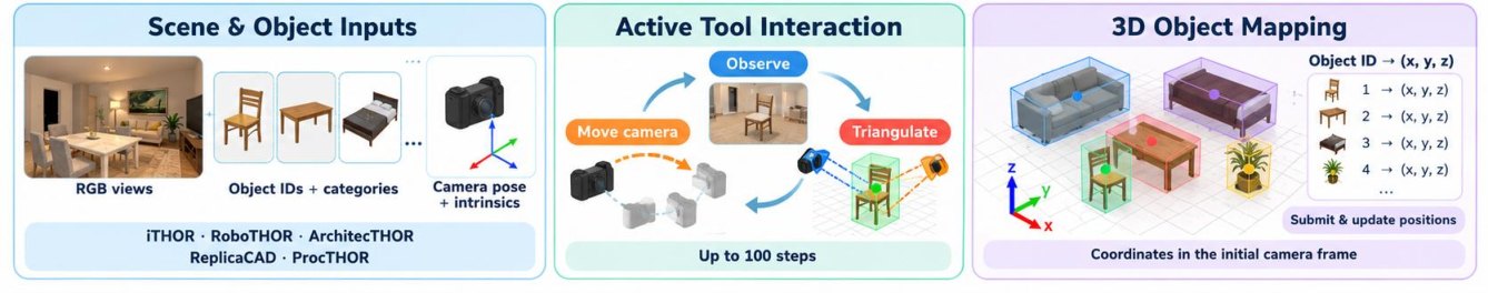 Three panels. Left, scene and object inputs: RGB views, object IDs with categories, and a camera with pose and intrinsics, drawn from iTHOR, RoboTHOR, ArchitecTHOR, ReplicaCAD and ProcTHOR. Middle, a loop of move camera, observe and triangulate, labelled up to 100 steps. Right, 3D object mapping: boxes around a sofa, chairs, a table and a plant, each mapped from an ID to x, y, z in the initial camera frame.