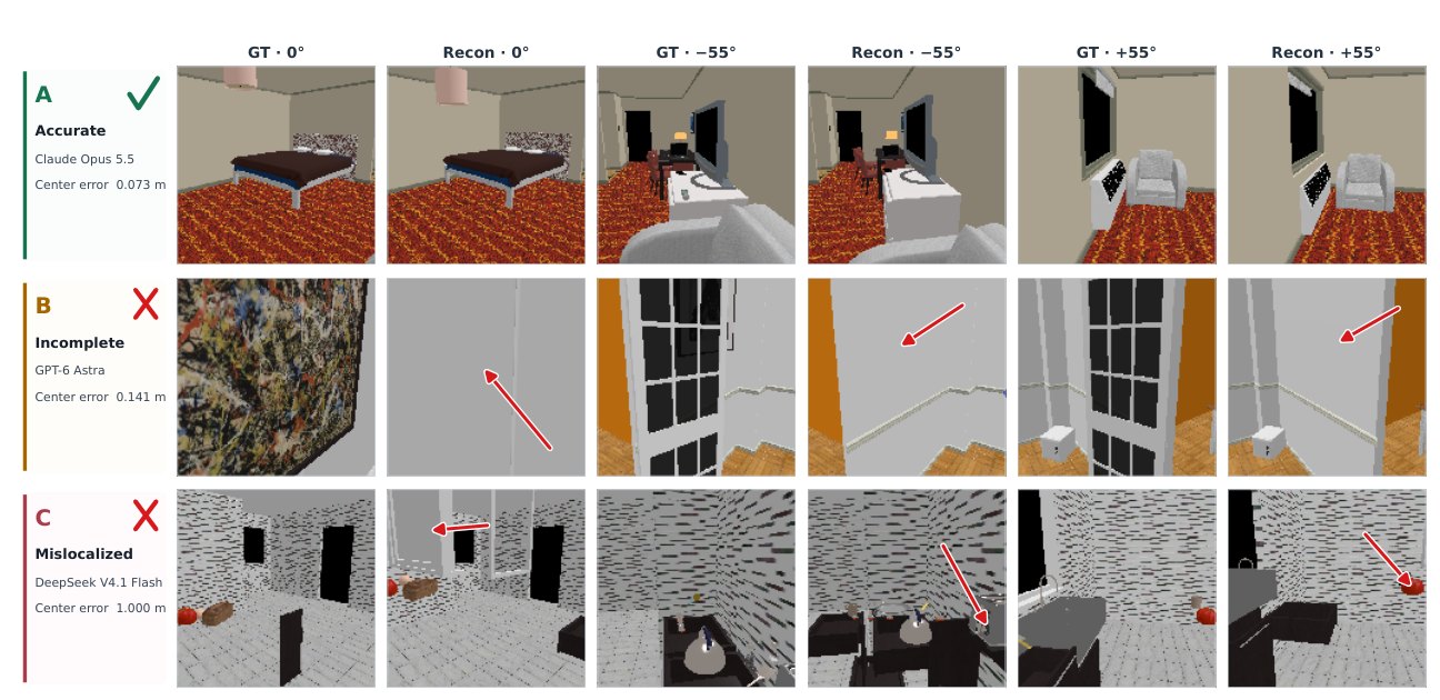 A grid of renders, three rows by six columns, comparing ground truth with reconstruction at 0, minus 55 and plus 55 degrees of yaw. Row A, Claude Opus 5.5, centre error 0.073 m: reconstruction matches. Row B, GPT-6 Astra, centre error 0.141 m: a painting and a window are missing from the reconstruction, marked by red arrows. Row C, DeepSeek V4.1 Flash, centre error 1.000 m: several objects are displaced, marked by red arrows.
