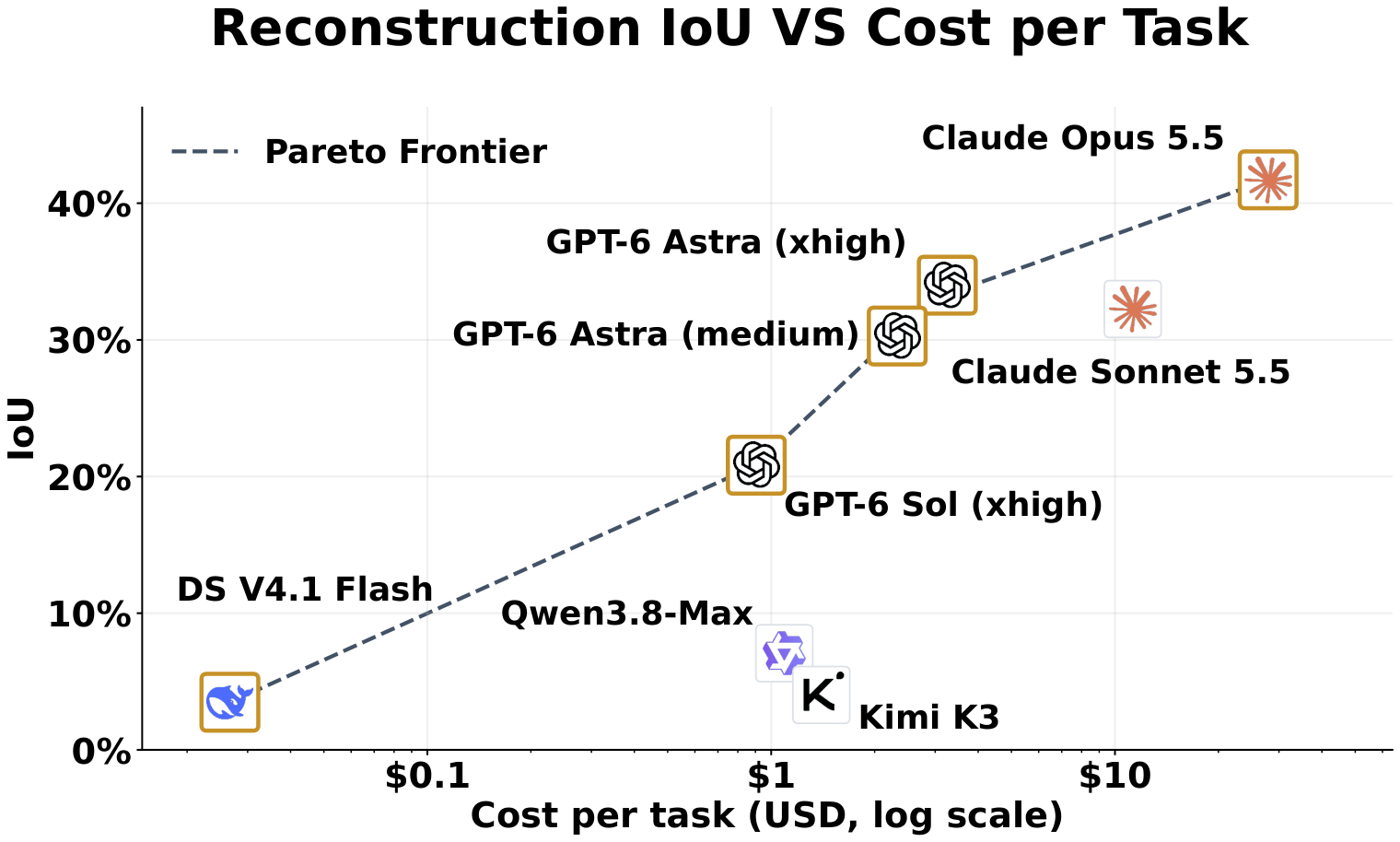 Scatter plot of all-target mean IoU against cost per task on a log scale from a few cents to about thirty dollars. A dashed Pareto frontier runs from DeepSeek V4.1 Flash near 3% at a few cents, through GPT-6 Sol near 21% at about one dollar, GPT-6 Astra medium and xhigh near 30 to 34% at a few dollars, to Claude Opus 5.5 near 42% at about thirty dollars. Claude Sonnet 5.5 sits below the frontier near 32% at about eleven dollars; Qwen3.8 Max and Kimi K3 sit below it near 4 to 7% at around one to two dollars.