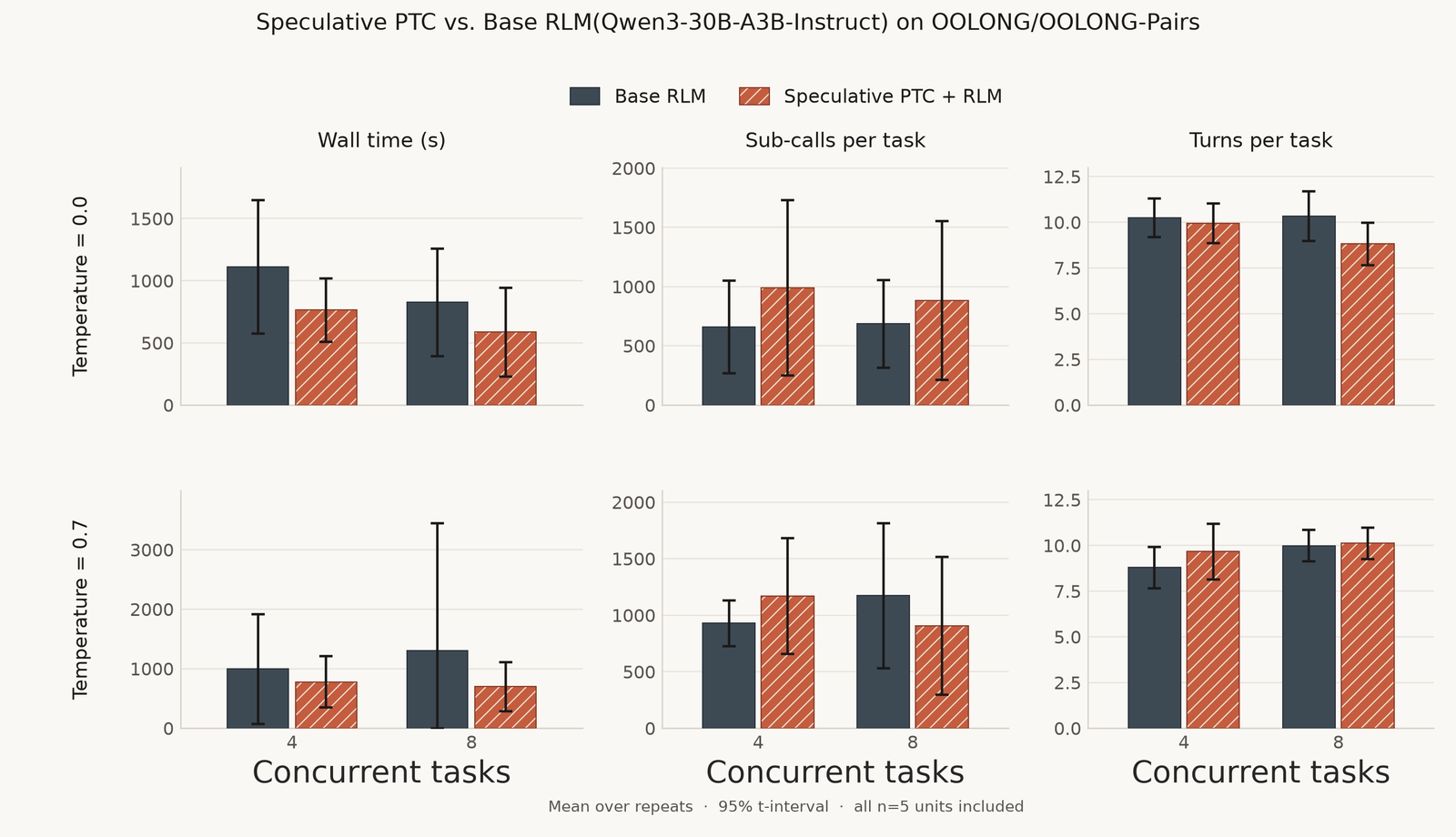 A six-panel bar chart comparing base RLM against speculative PTC plus RLM on OOLONG and OOLONG-Pairs, at temperature 0 and 0.7, across four and eight concurrent tasks. Panels show wall time, sub-calls per task, and turns per task; every bar carries a wide 95% t-interval and most pairs overlap substantially.