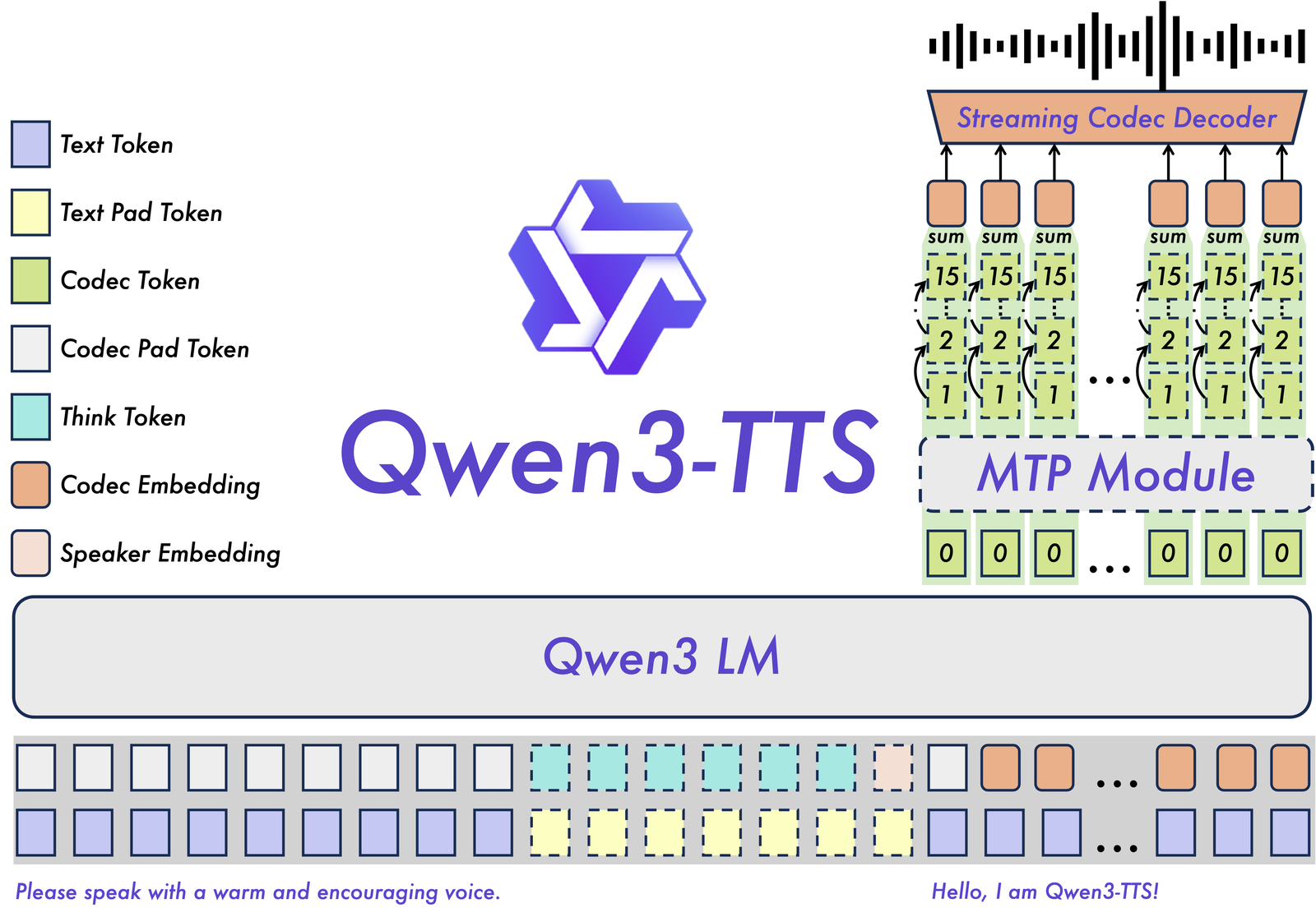 Qwen3-TTS architecture. A row of text tokens and pads at the bottom, and above it codec pad, think, speaker and codec embedding tokens, feed a Qwen3 LM. The LM emits codebook 0 per frame. An MTP Module stacks codebooks 1, 2 up to 15 on each, the sum of each column becomes a codec embedding fed back, and the columns go up into a Streaming Codec Decoder that outputs a waveform. Example text: Please speak with a warm and encouraging voice; Hello, I am Qwen3-TTS!