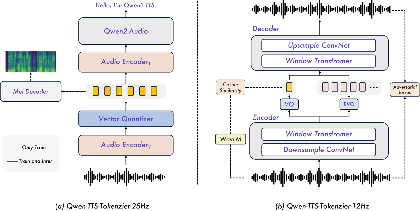 Two diagrams side by side. Left, Qwen-TTS-Tokenizer-25Hz: waveform into Audio Encoder 2, a Vector Quantizer, single-codebook tokens, then Audio Encoder 1 and Qwen2-Audio, with a Mel Decoder branch. Right, Qwen-TTS-Tokenizer-12Hz: waveform into an encoder of a Downsample ConvNet and a Window Transformer, split into one VQ token and several RVQ tokens, then a decoder of a Window Transformer and an Upsample ConvNet back to a waveform; WavLM with cosine similarity and adversarial losses are training-only.