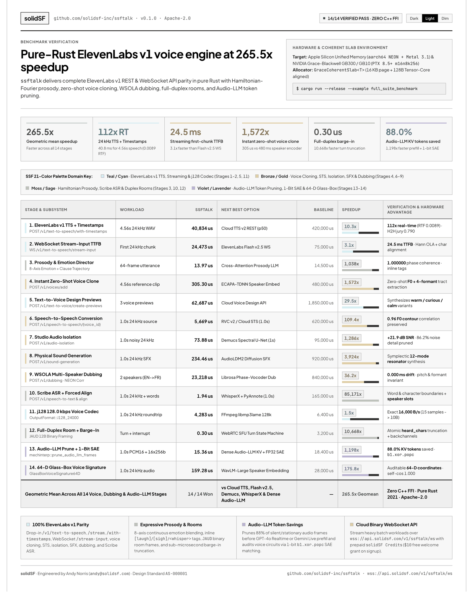 solidSF benchmark infographic headed 'Pure-Rust ElevenLabs v1 voice engine at 265.5x speedup'. A 14-row table lists each stage, its workload, the ssftalk time in microseconds, a 'next best option' such as Demucs or WhisperX with a baseline time, and the speedup, ending in a 265.5x geometric mean and '14 / 14 Won'.