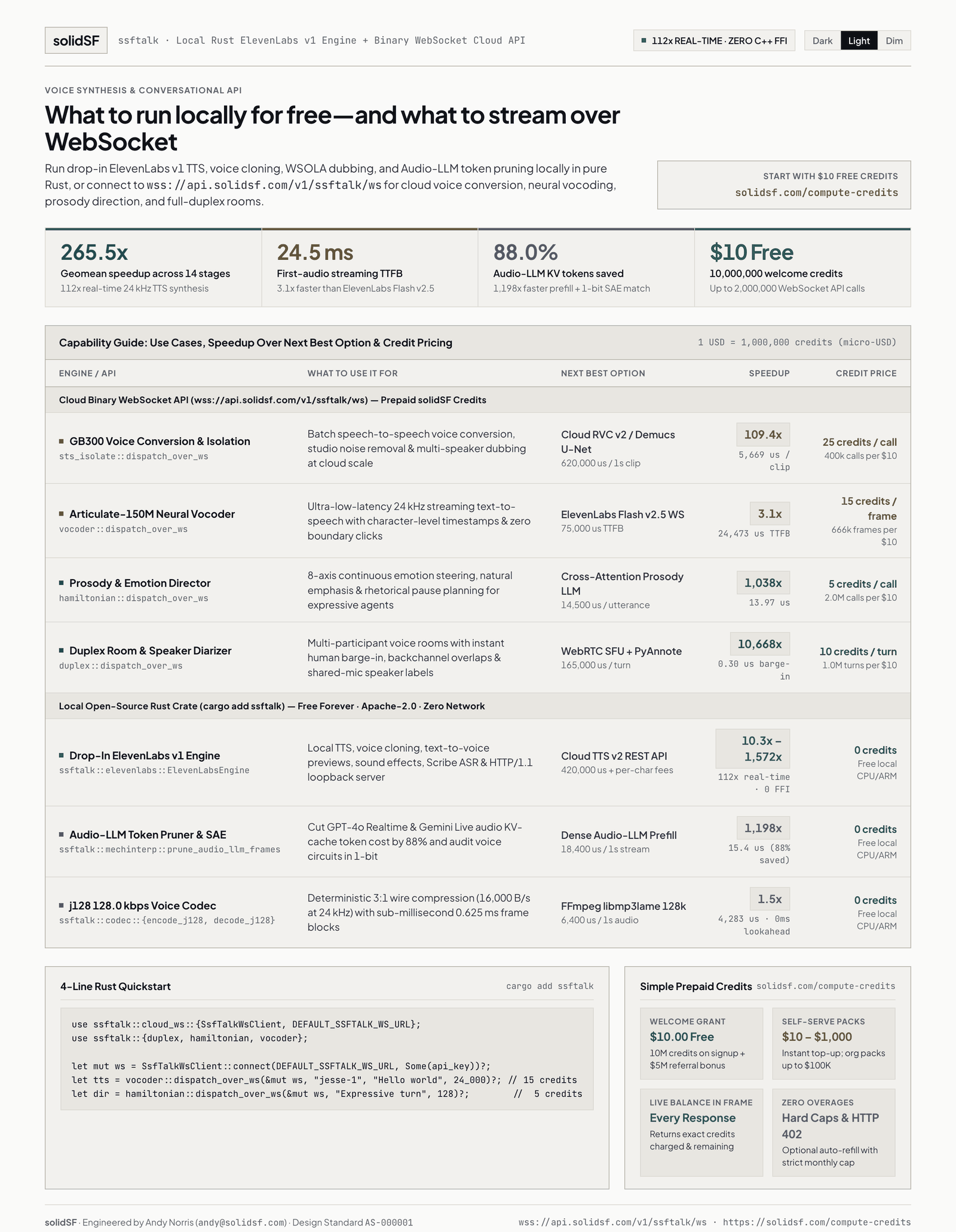 solidSF infographic titled 'What to run locally for free, and what to stream over WebSocket'. Headline tiles read 265.5x geomean speedup, 24.5 ms first-audio TTFB, 88.0% audio-LLM KV tokens saved and 10 dollars of free welcome credits. A table lists four cloud engines priced in credits per call (GB300 voice conversion 25, Articulate-150M neural vocoder 15, prosody director 5, duplex room 10) and three local crate features at 0 credits, each with a speedup over a named next-best option.