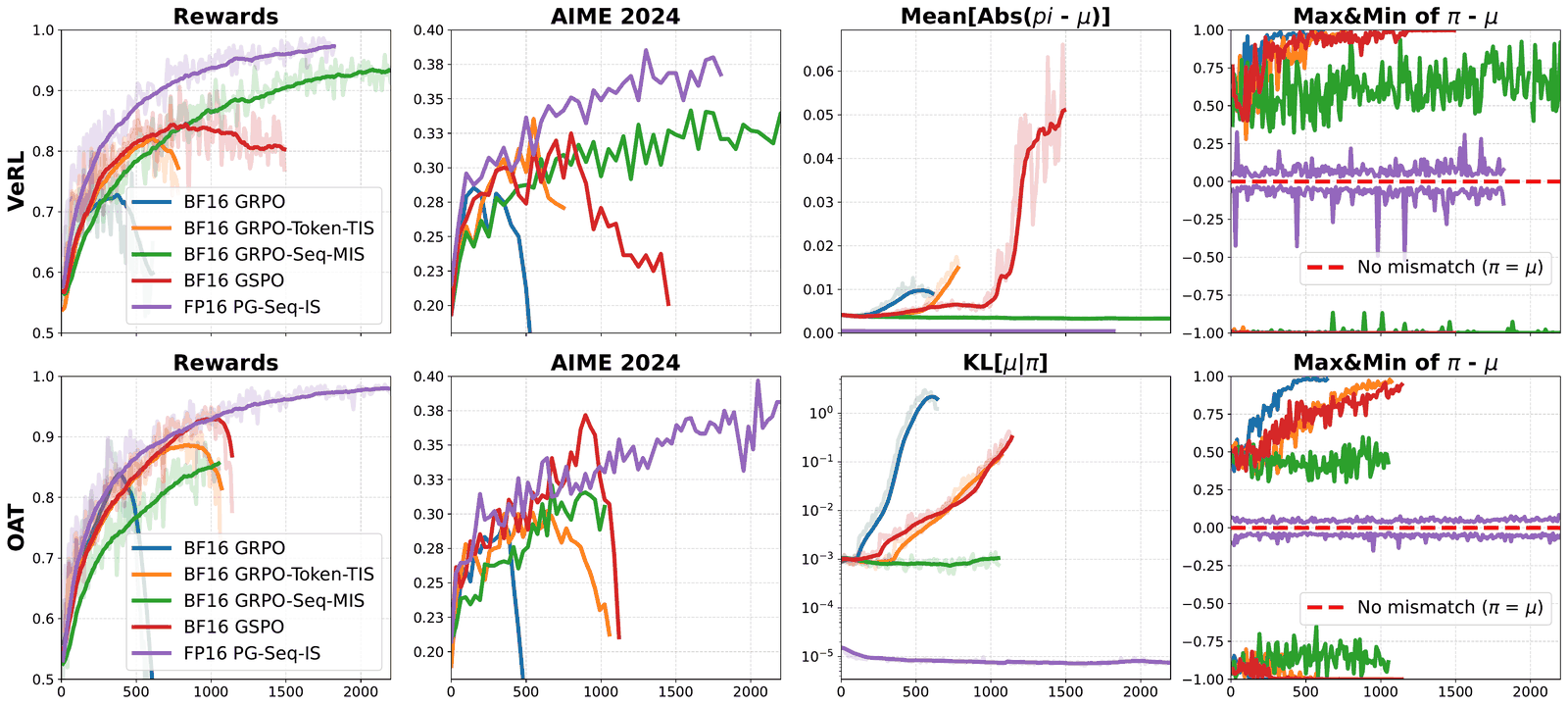 Two rows (VeRL and Oat frameworks) of four panels: training reward, AIME 2024 score, sampler-trainer mismatch, and max and min of the probability gap. BF16 GRPO collapses first, BF16 GRPO with token TIS and BF16 GSPO collapse later as their mismatch grows, BF16 GRPO with sequence MIS stays stable but learns slowly, and FP16 plain policy gradient with sequence IS climbs highest with near-zero mismatch.