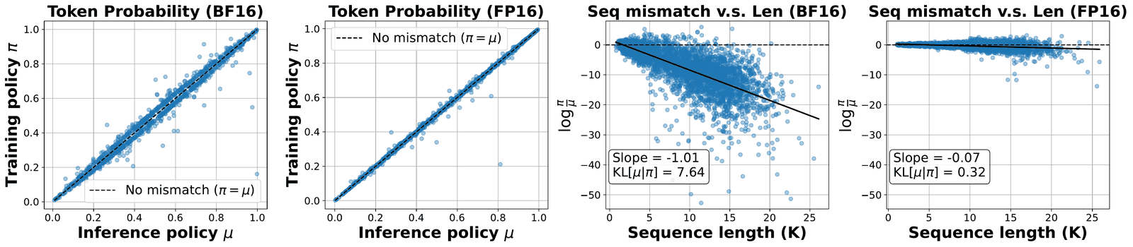 Four panels. Left two: scatter of training-engine token probability against inference-engine token probability, in BF16 (visible spread off the diagonal) and FP16 (tight on the diagonal). Right two: sequence log-ratio of training to inference policy against sequence length; in BF16 it falls with slope -1.01 and KL 7.64, in FP16 slope -0.07 and KL 0.32.