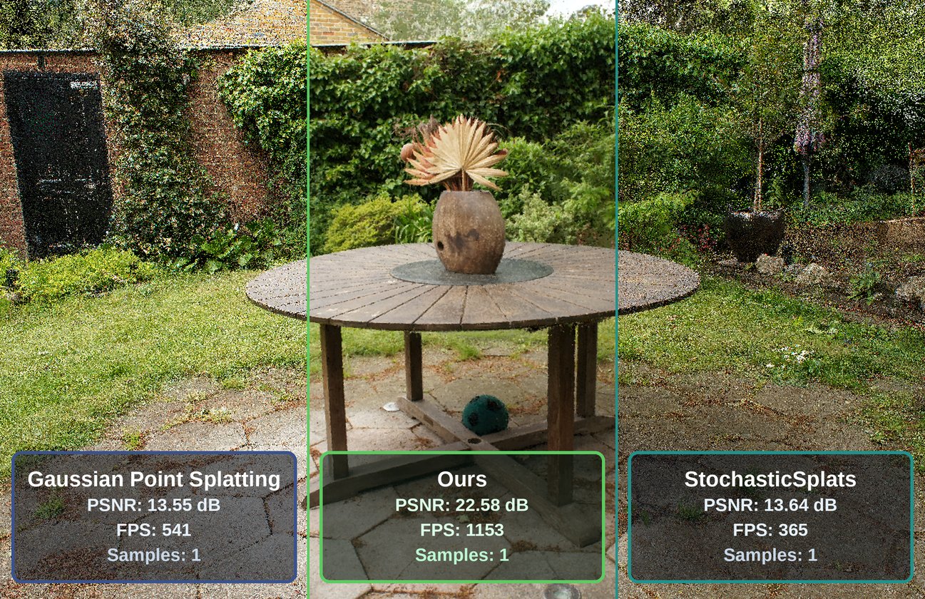A garden scene with a round wooden table and a dried plant in a pot, split into three vertical strips. Left, Gaussian Point Splatting: grainy, PSNR 13.55 dB, 541 FPS, 1 sample. Middle, the paper's method: clean, PSNR 22.58 dB, 1153 FPS, 1 sample. Right, StochasticSplats: grainy, PSNR 13.64 dB, 365 FPS, 1 sample.