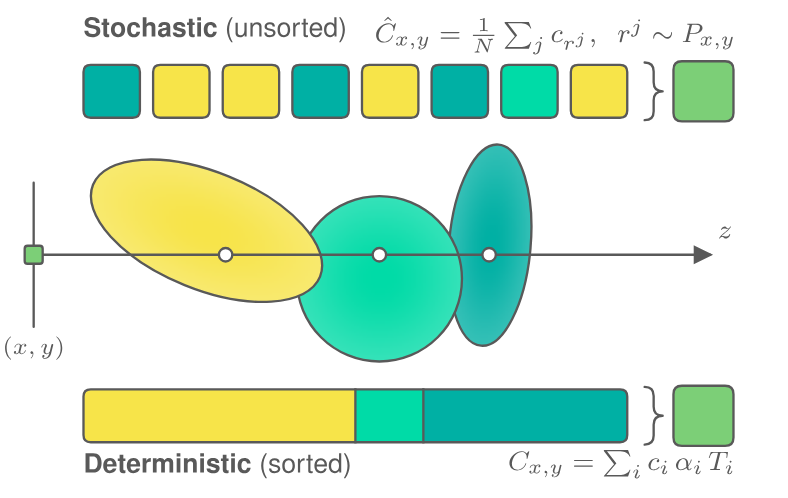 Three Gaussians, yellow, light teal and dark teal, sit along a ray from a pixel. Above, the stochastic renderer draws a row of eight opaque samples, each one of the three colours, and averages them into a green swatch. Below, the deterministic renderer splits one bar into three segments sized by blending weight and sums them into the same green swatch.