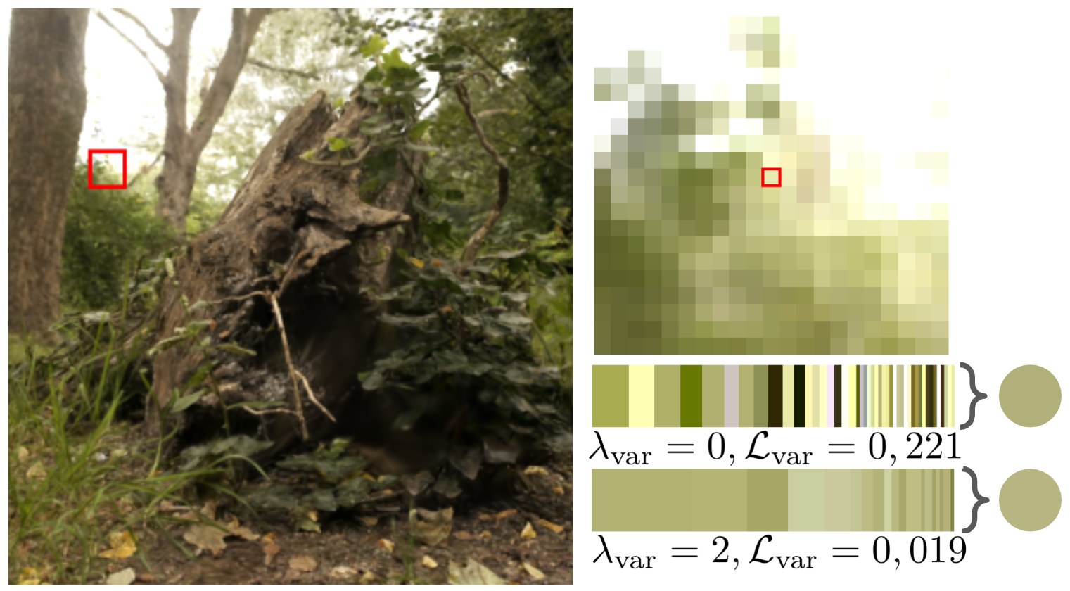Left, a rendered photo of a tree stump in a forest with a small red box on the foliage. Right, a zoom of the box as a grid of pixels, then two horizontal strips showing the colours of all Gaussians blended into one pixel. The top strip, labelled lambda var 0 and L var 0,221, holds pale yellow, dark green, near-black and lilac bands. The bottom strip, labelled lambda var 2 and L var 0,019, holds bands of nearly the same olive colour. Both resolve to the same olive circle.