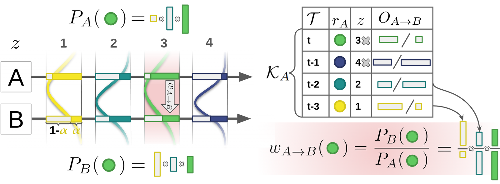 Left, two neighbouring pixel rays A and B pass four Gaussians numbered 1 to 4 by depth; bars show each Gaussian's alpha and one minus alpha at each pixel, and an arrow labelled w A to B carries the green Gaussian's sample from A to B. Right, a table K A lists the last four samples at A over frames t to t-3 with their depth and occlusion ratios; the two entries in front of the green sample feed a product that forms w A to B equals P B of green over P A of green.