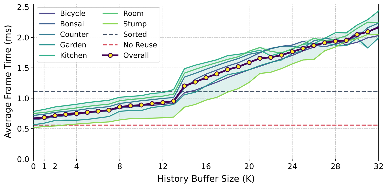Line chart of average frame time in milliseconds against history buffer size K from 0 to 32, one line per Mip-NeRF 360 scene and a bold overall line. A dashed red line for no reuse sits near 0.56 ms and a dashed grey line for sorted near 1.11 ms. The overall line climbs from about 0.67 ms at K 0 to about 0.95 ms at K 13, jumps to about 1.2 ms at K 14, and reaches about 2.2 ms at K 32.