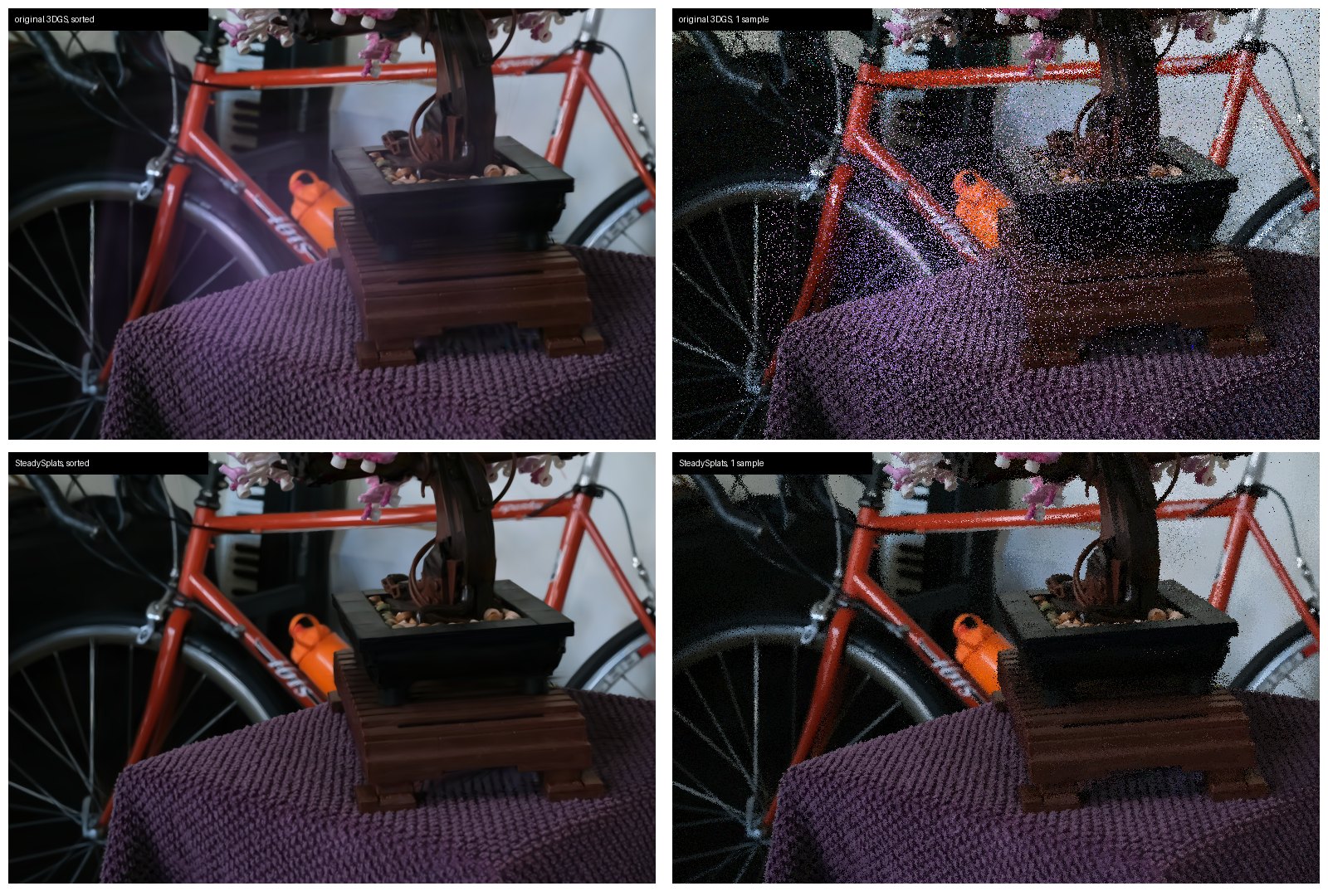 Four renders of the same bonsai test view in a two by two grid. Top left, the original 3DGS model with sorted blending, a clean image. Top right, the same model with one stochastic sample per pixel, covered in bright lilac and white speckles. Bottom left, the SteadySplats model with sorted blending, clean and very similar. Bottom right, the SteadySplats model with one stochastic sample per pixel, slightly grainy but close to the sorted image.